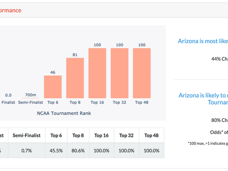 [NCAA Softball] Will my team win this year? End-of-Season Performance Projection Models