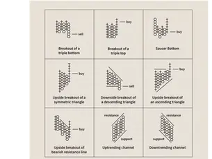 Nine chart patterns in a grid, each depicting buy/sell signals like triple bottom, saucer bottom, and breakout triangles with labels.