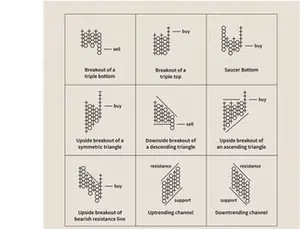 Nine chart patterns in a grid, each depicting buy/sell signals like triple bottom, saucer bottom, and breakout triangles with labels.