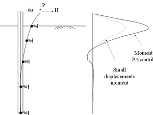 P-Delta Effects on a Helical Pile