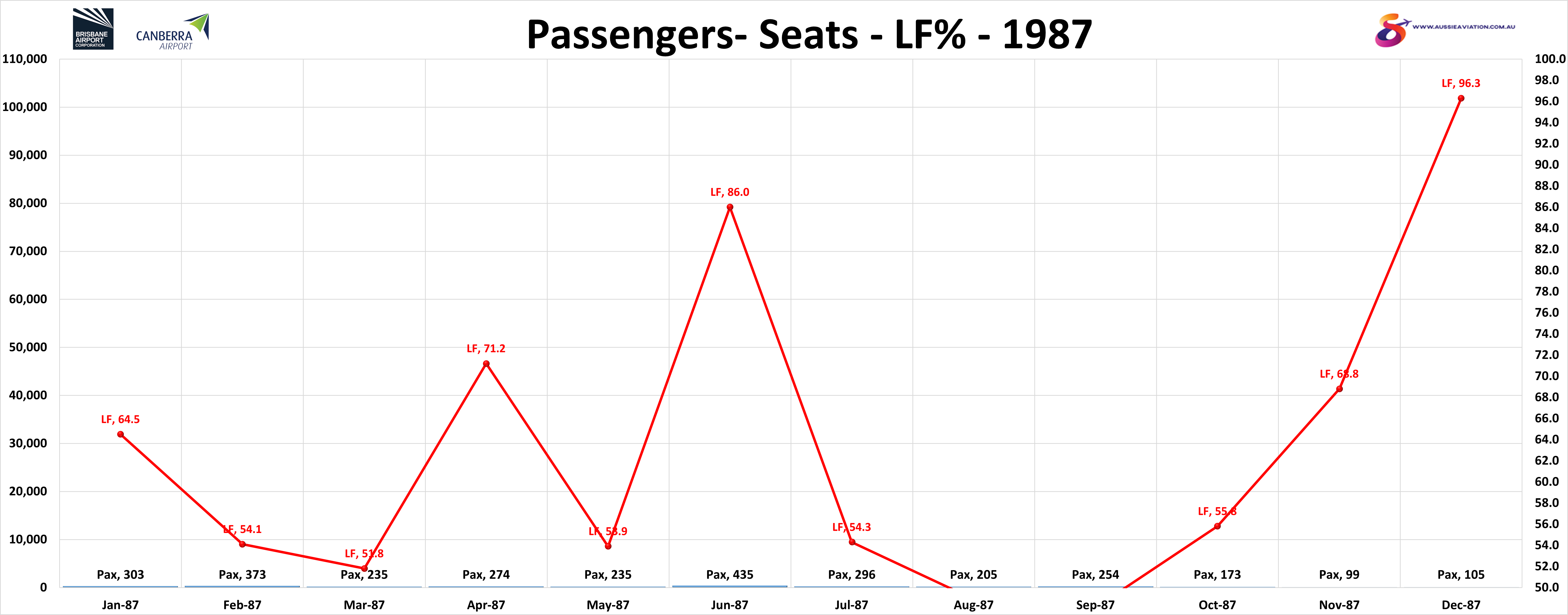 Brisbane Canberra Passengers Seats LF% 1987