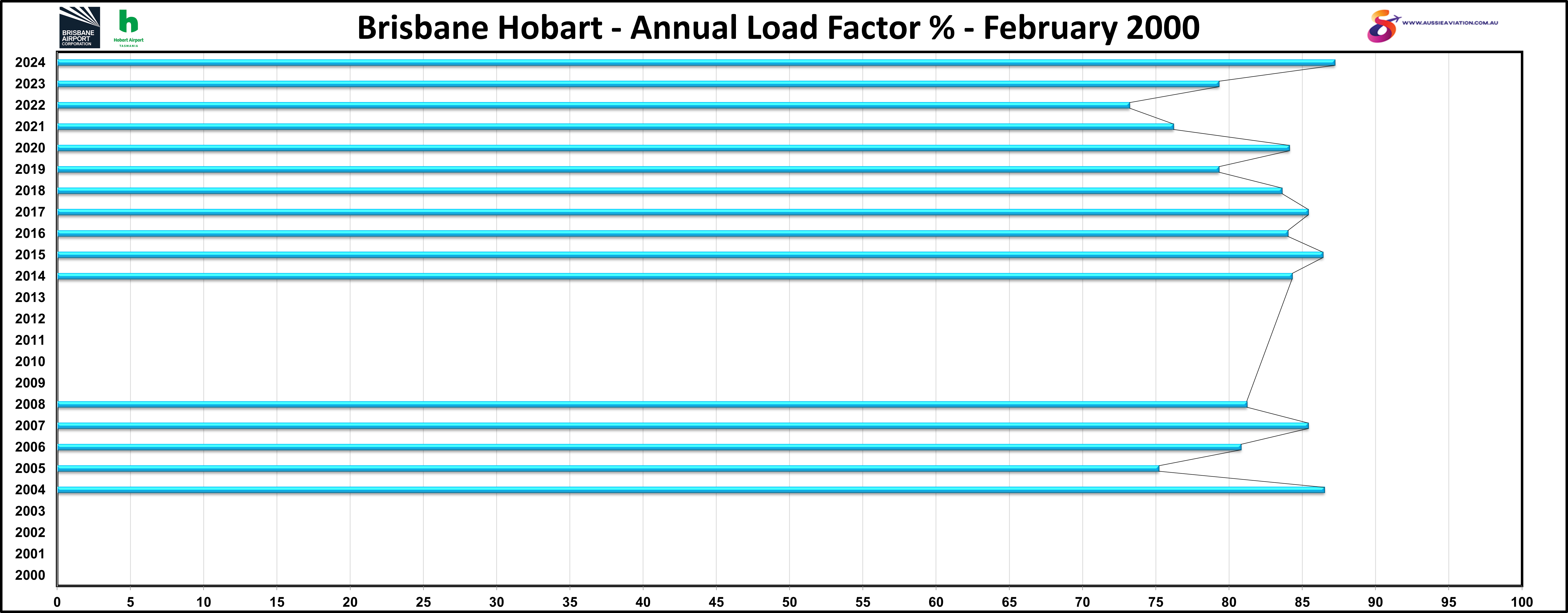 Brisbane Hobart Annual Load Factors % February 2000