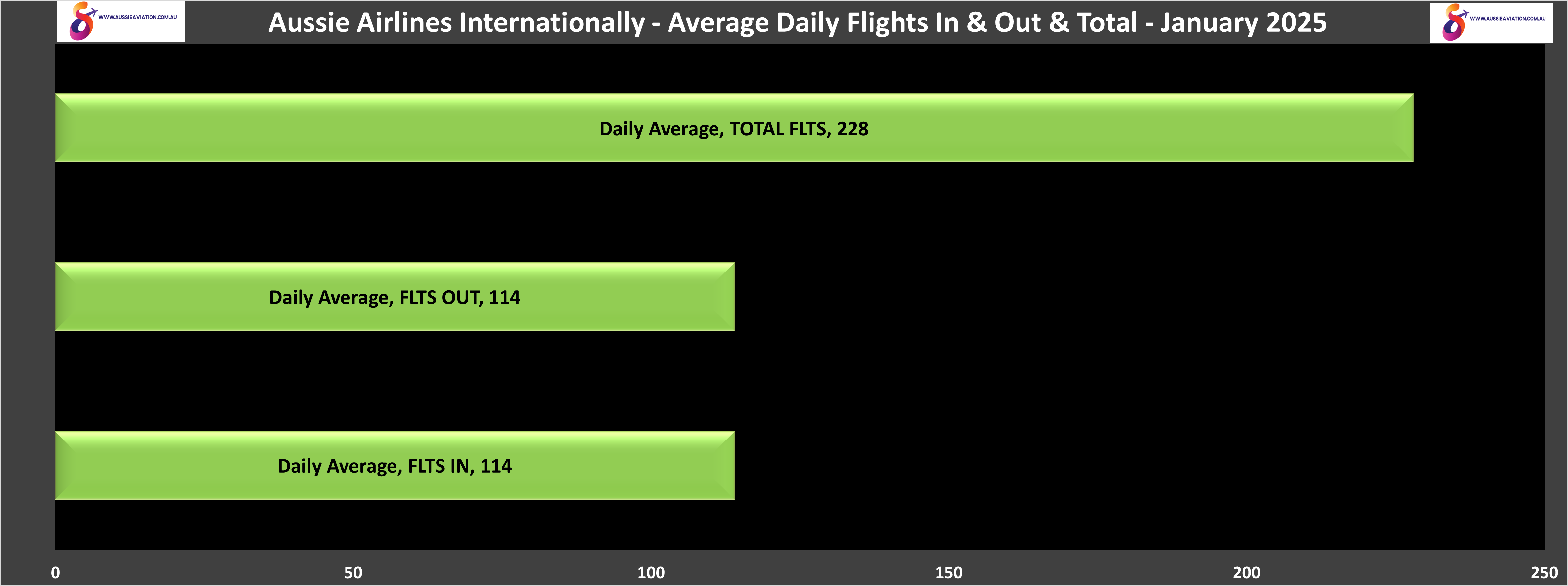 Aussie Airlines Internationally All Seats In Out Total January 2025