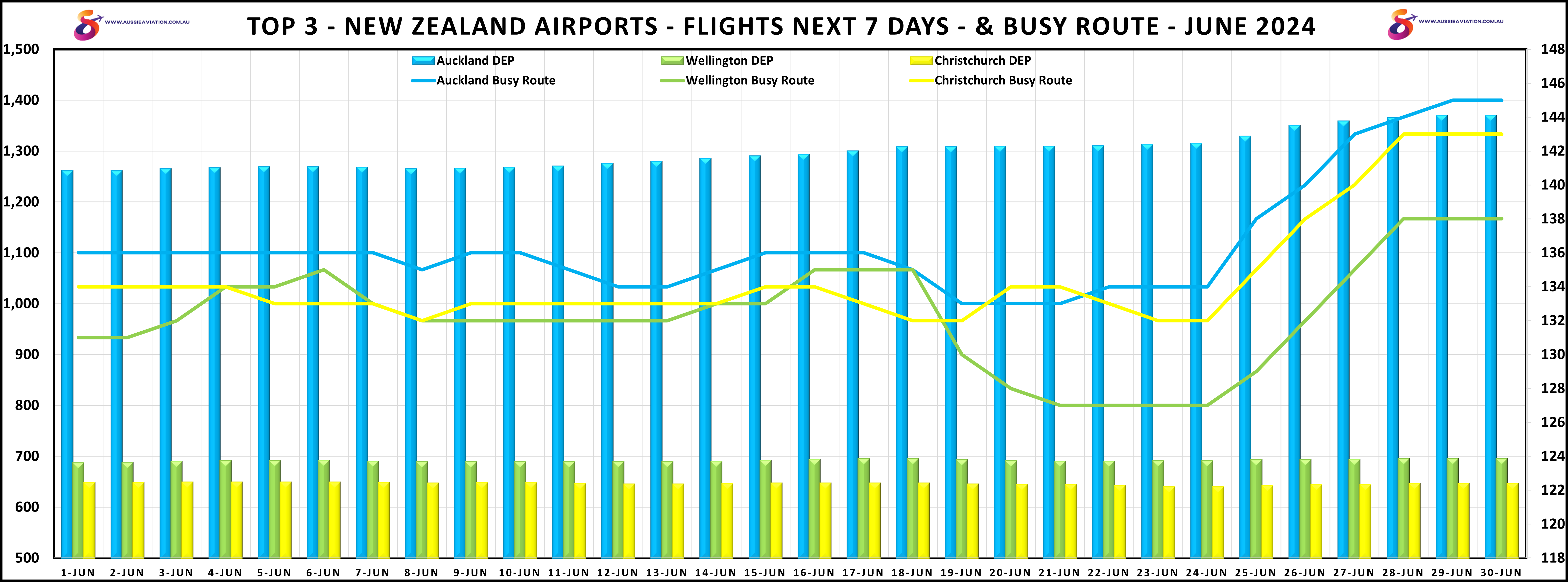 Top 3 New Zealand Airports Flights Next 7 Days and Busy Route June 2024