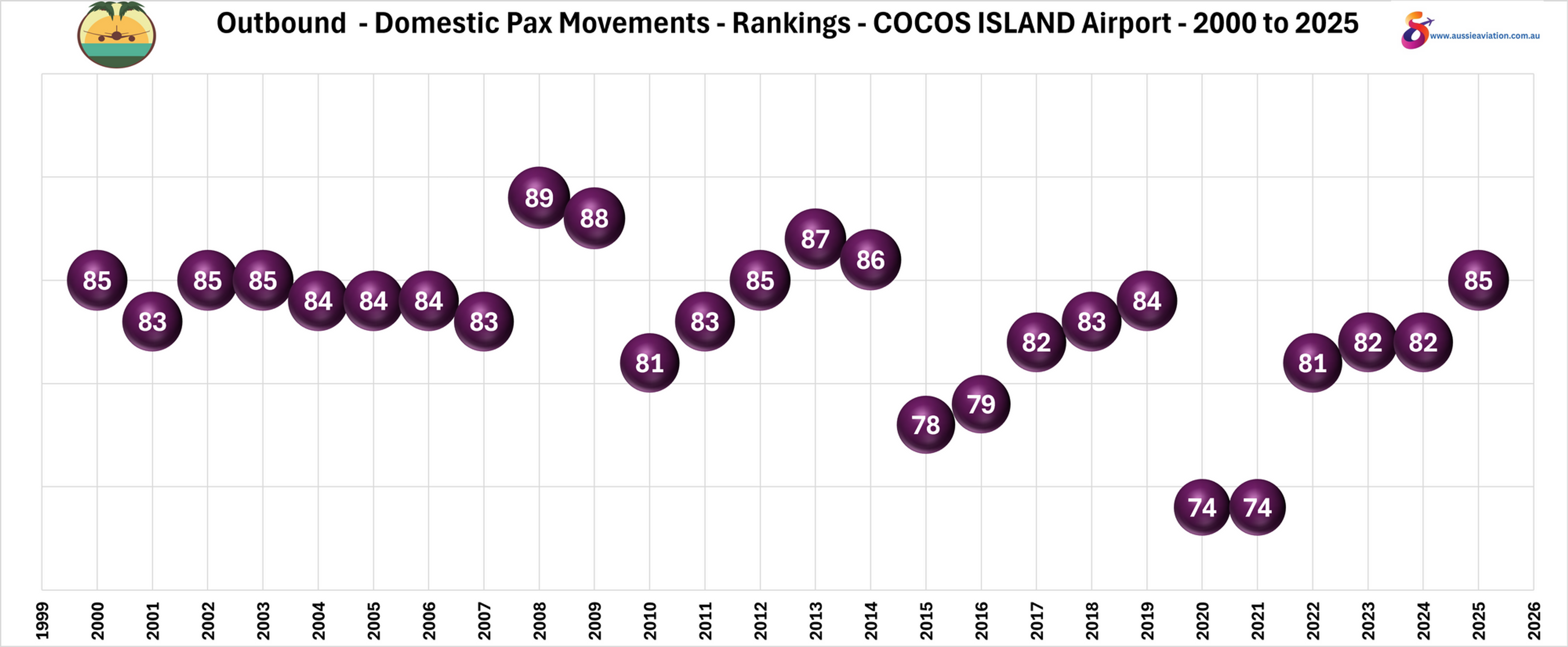 Outbound Domestic Pax Movements Rankings Cocos Island Airport 2000 to 2025