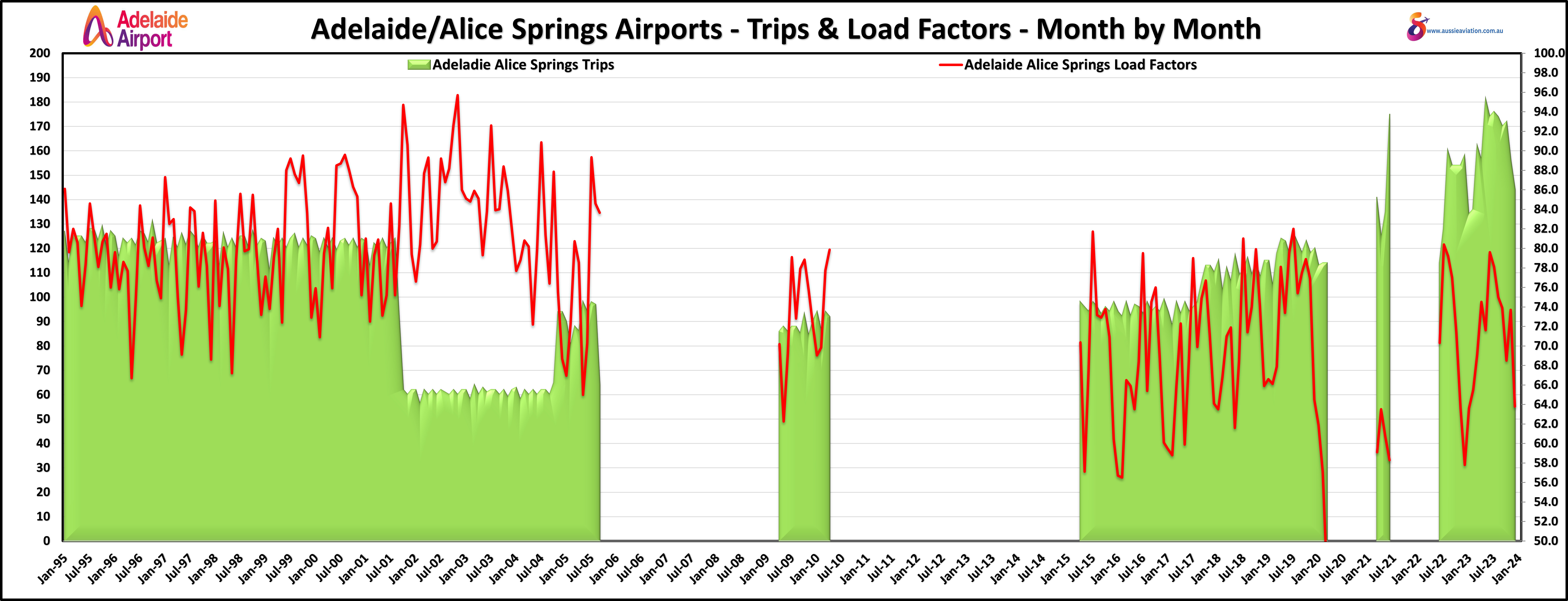 Adelaide Alice Springs Airports Trips and Load Factors Month by Month