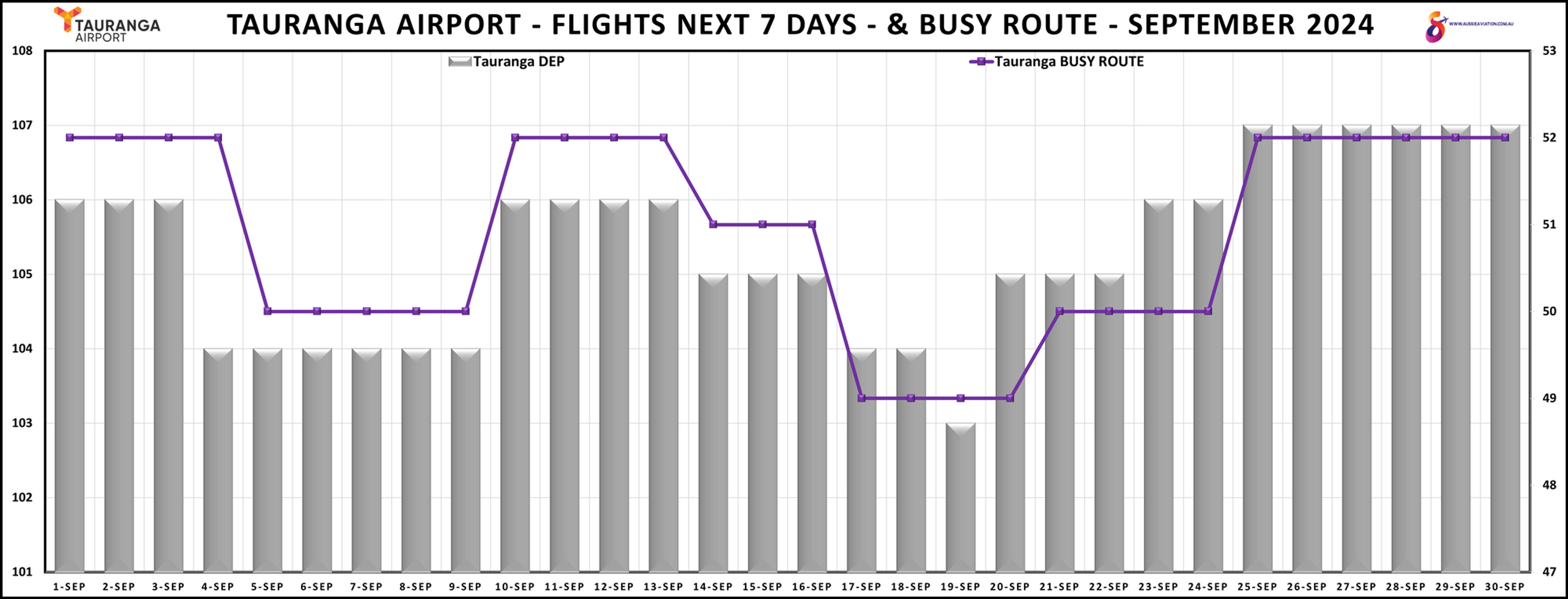 Tauranga Airport Flights Next 7 Days & Busy Route September 2024