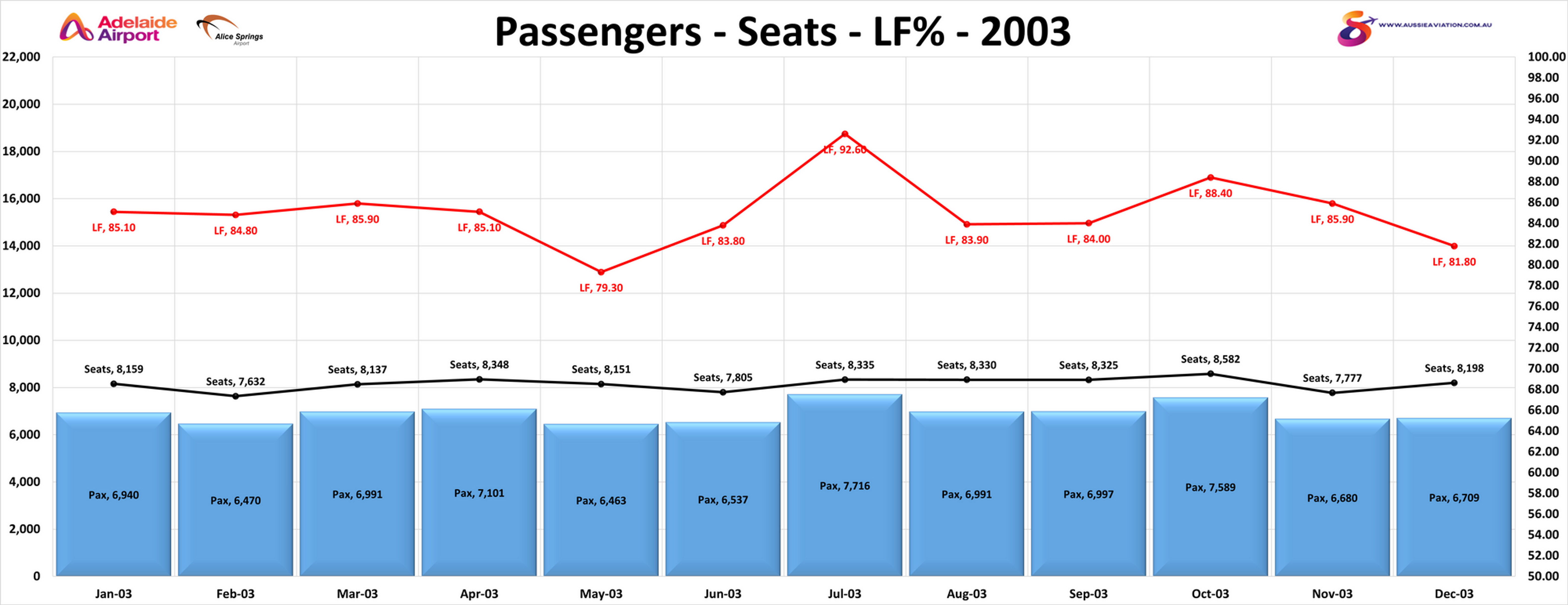 Adelaide Alice Springs Passengers Seats LF% 2005