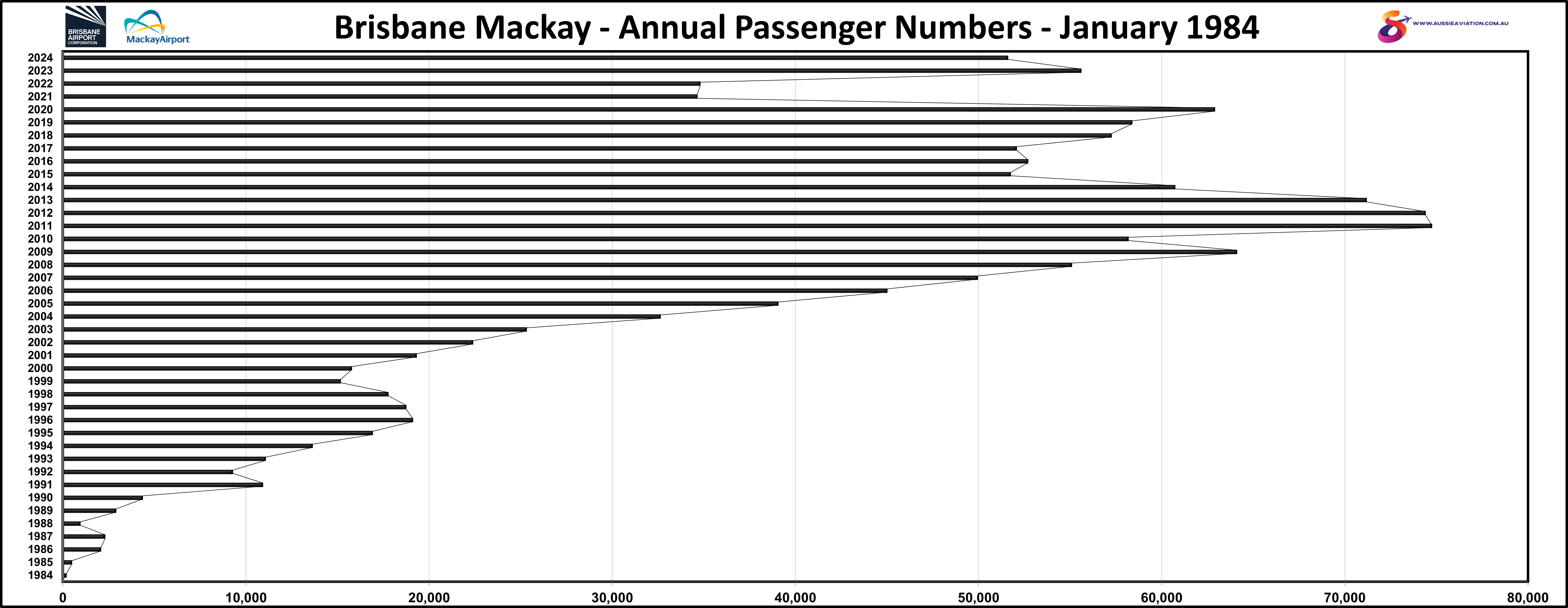 Brisbane Mackay Annual Passenger Numbers January 1984