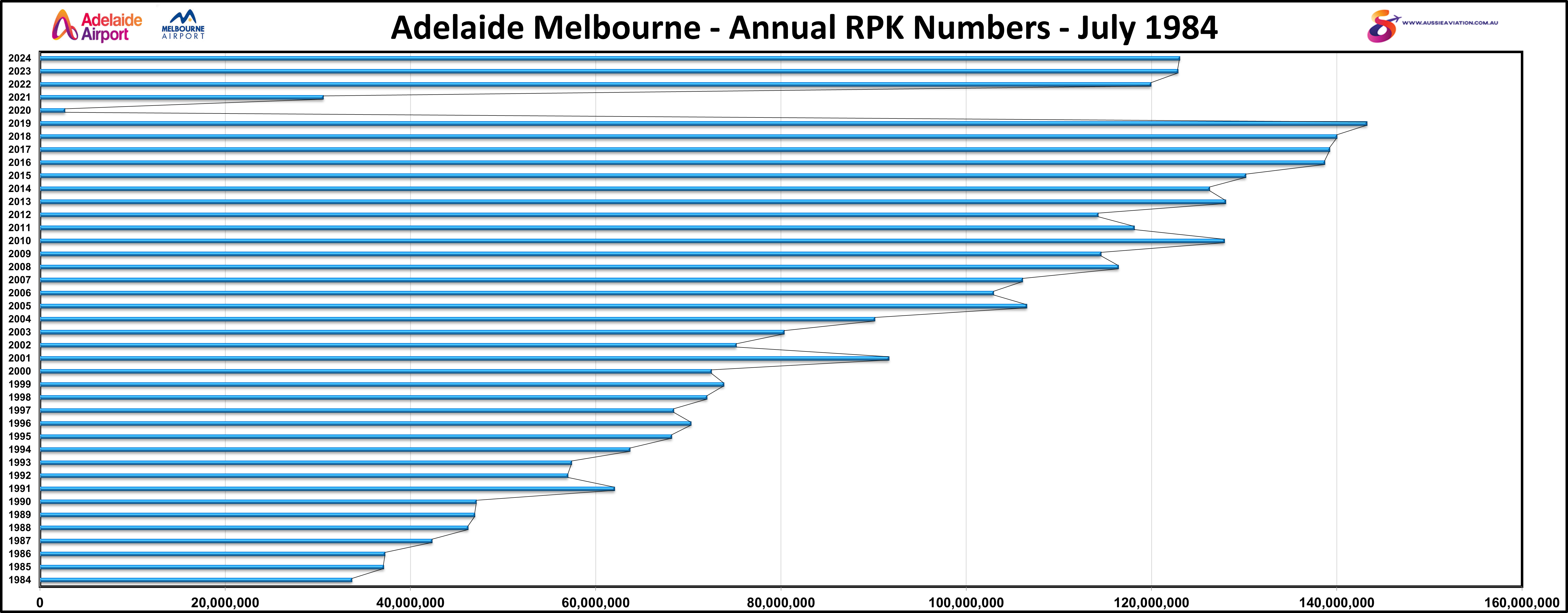 Adelaide Melbourne Annual RPK Numbers July Comparison 1984