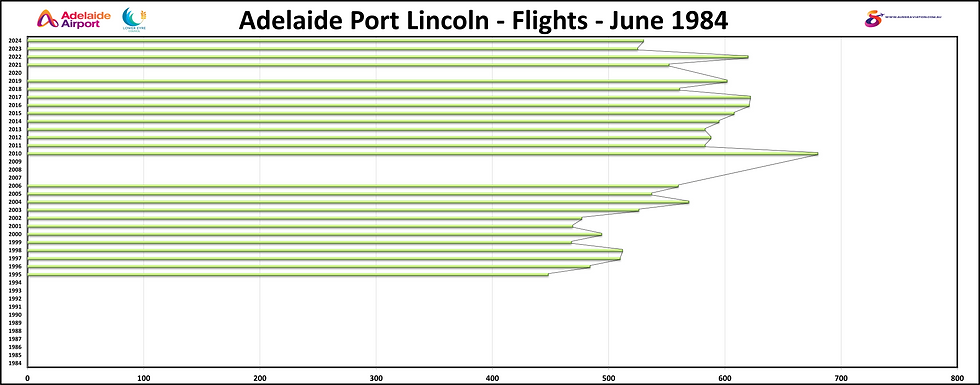 Adelaide Port Lincoln Flights January 1984