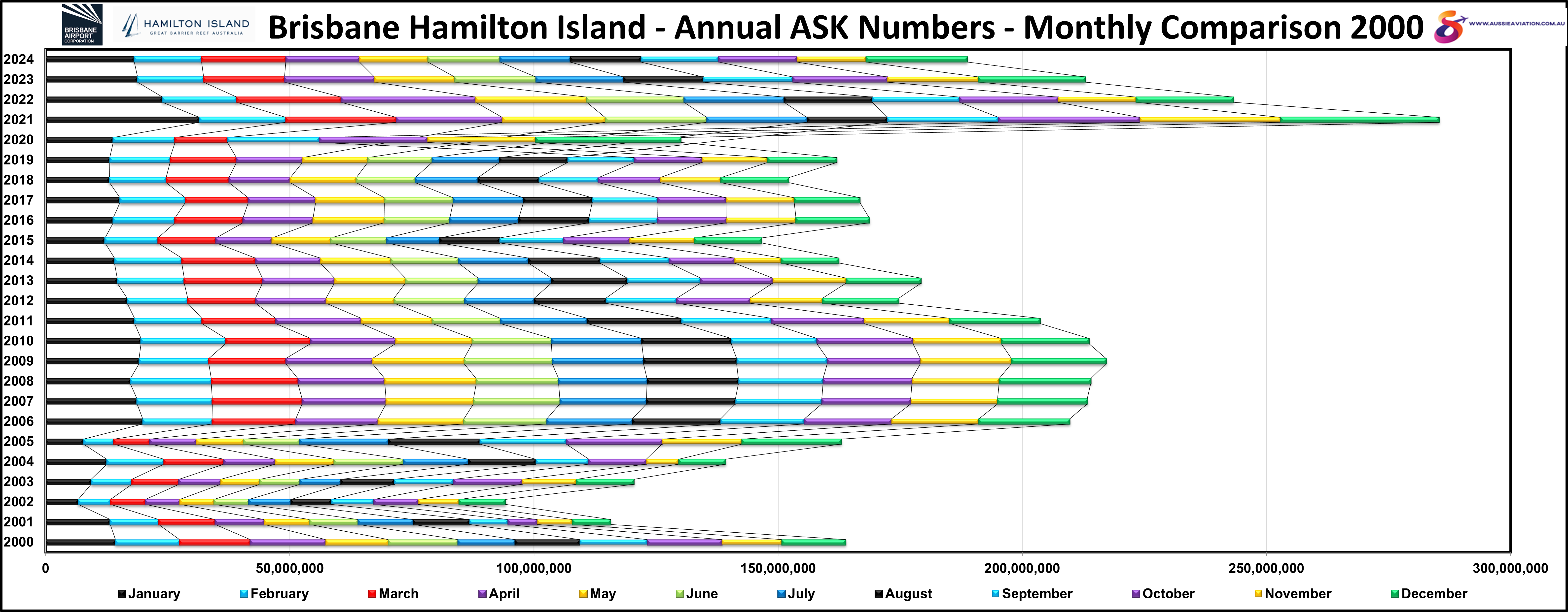 Brisbane Hamilton Island Annual ASK Numbers Monthly Comparison 2000