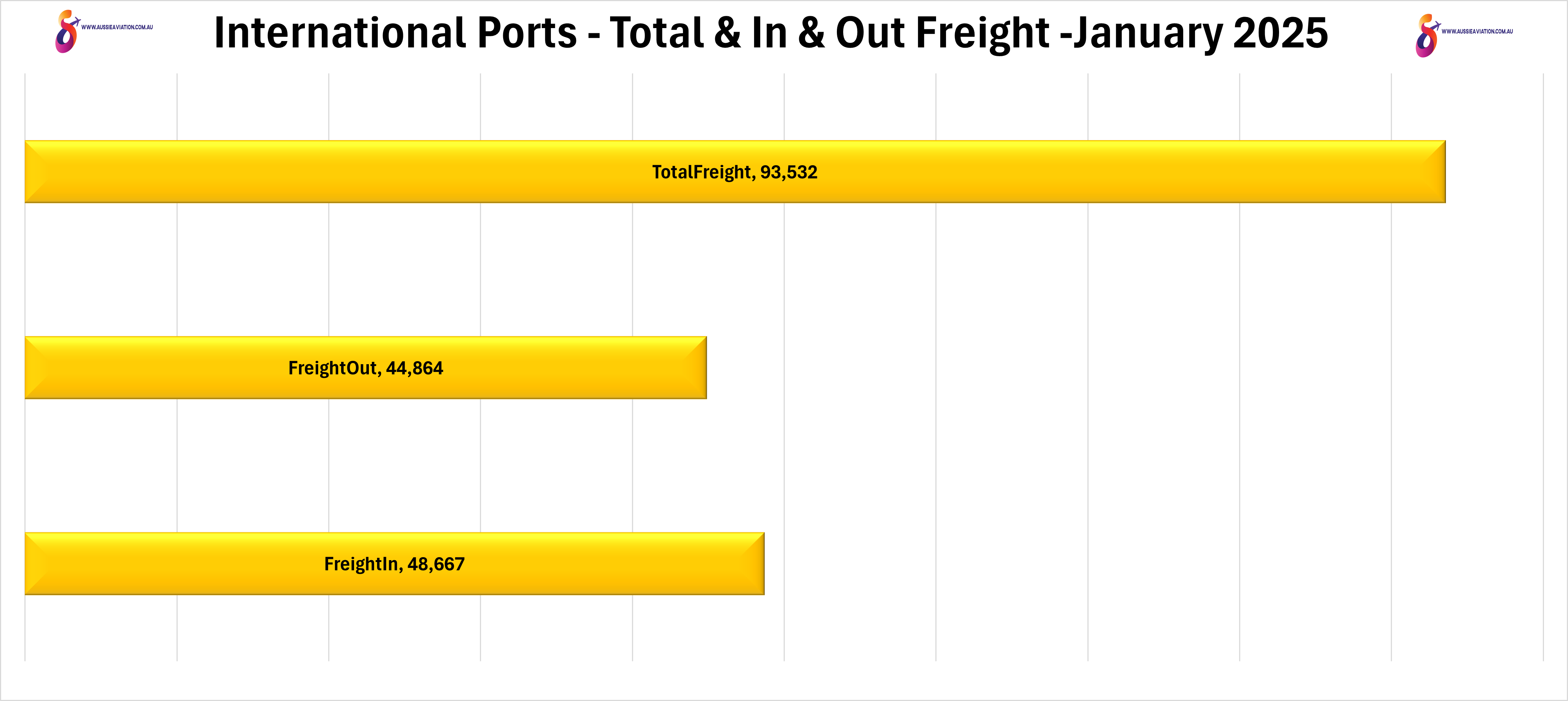 International Ports Total & In & Out Freight January 2025