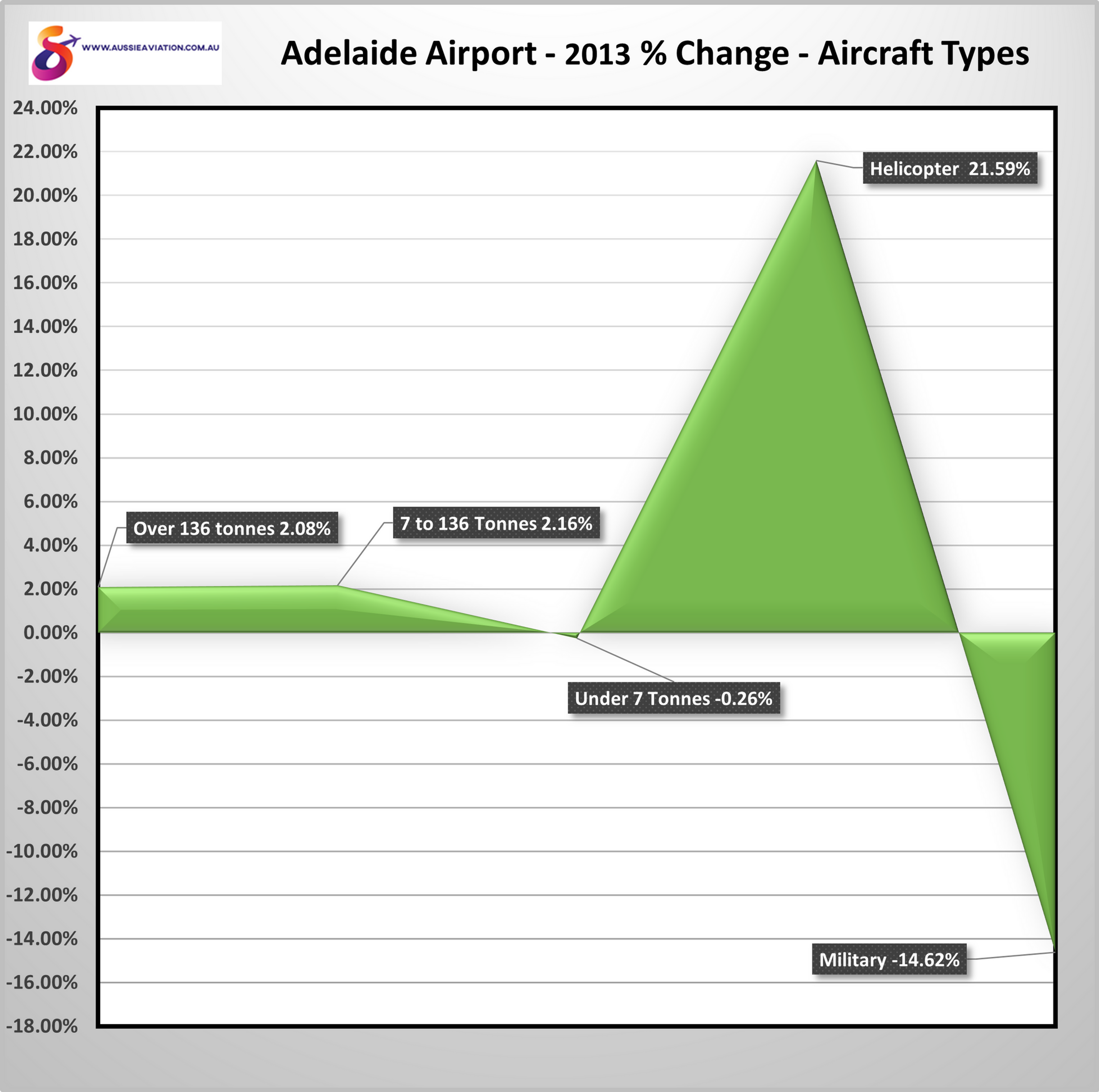 Adelaide Airport - 2013 % Change - Aircraft Types