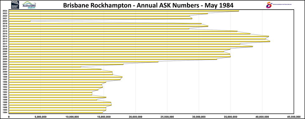 Brisbane Rockhampton Annual ASK Numbers May 1984