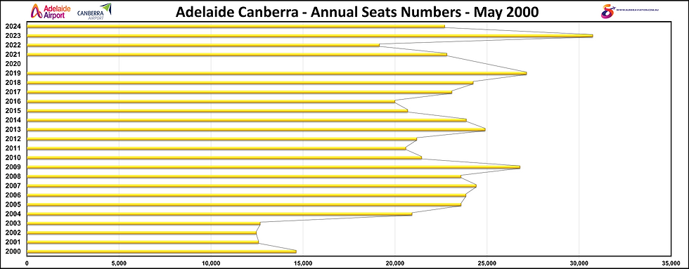 Adelaide Canberra Annual Seat Numbers May 1984