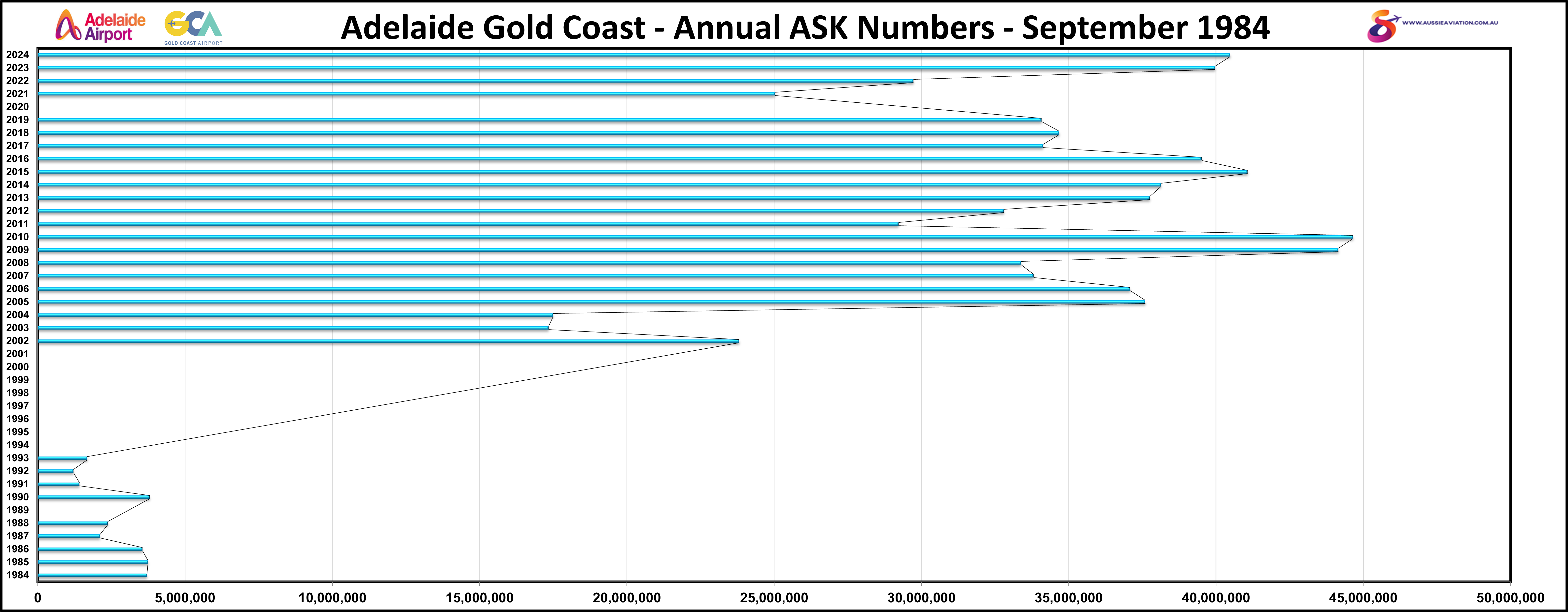 Adelaide Gold Coast Annual ASK Numbers September 1984