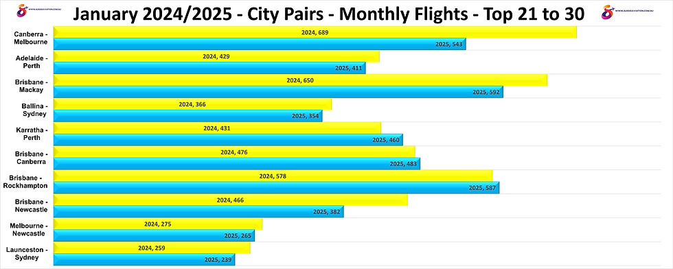 January 2024 2025 City Pairs Monthly Flights Top 21 to 30