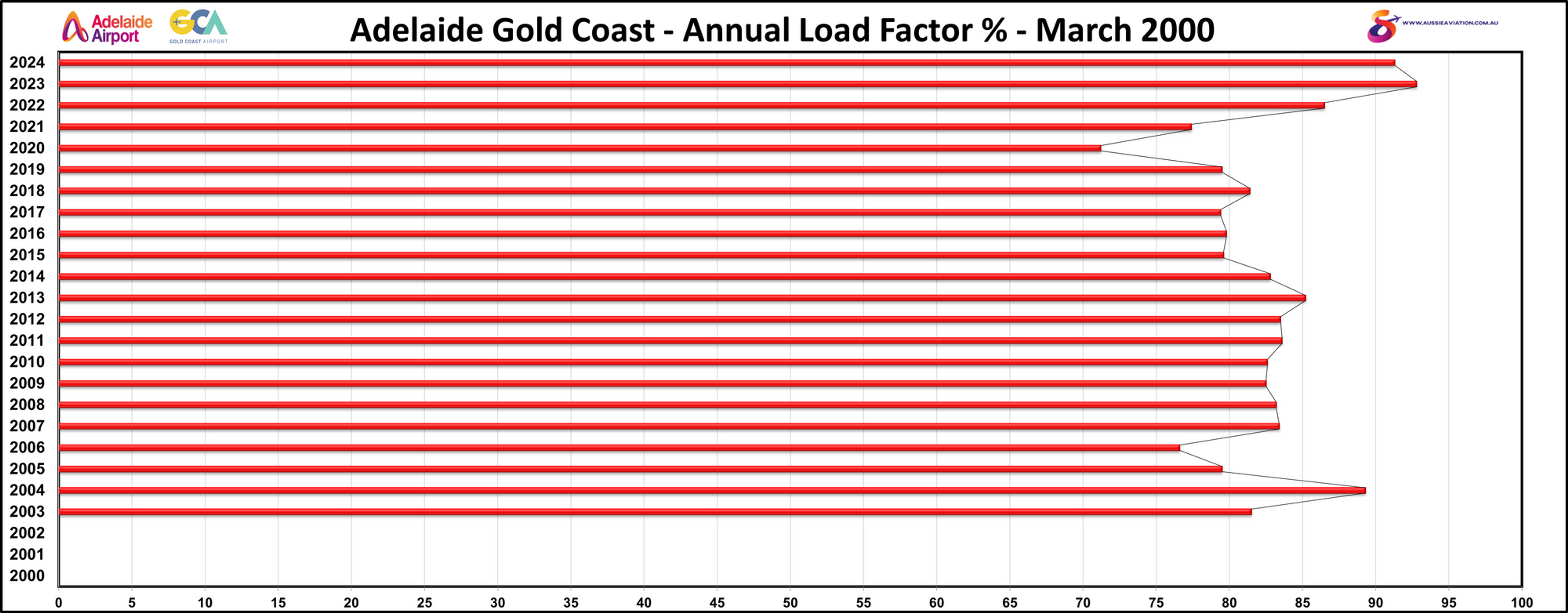 Adelaide Gold Coast Annual Load Factors % March 2000