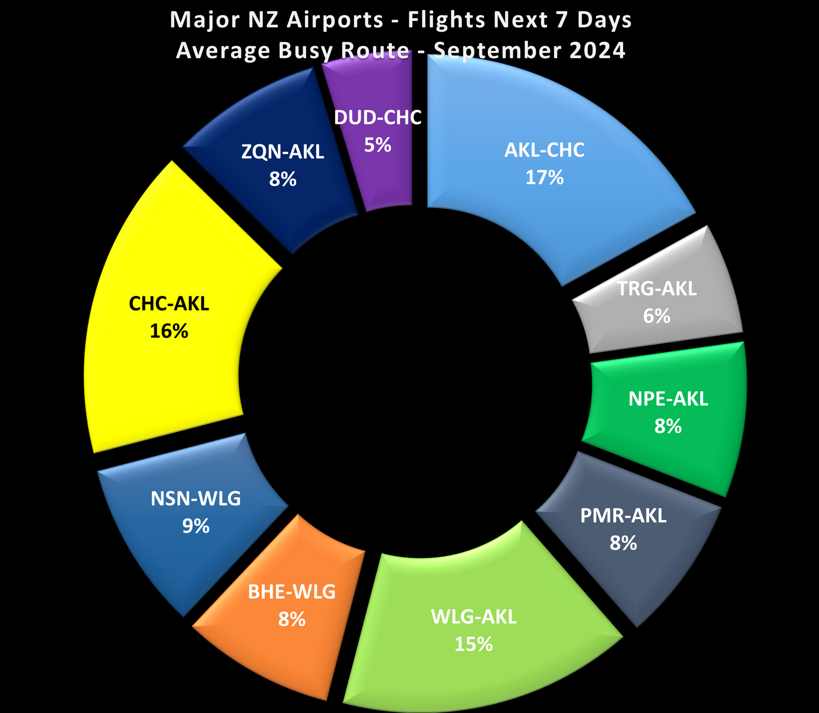 Major NZ Airports Flights Next 7 Days Average Busy Route September 2024
