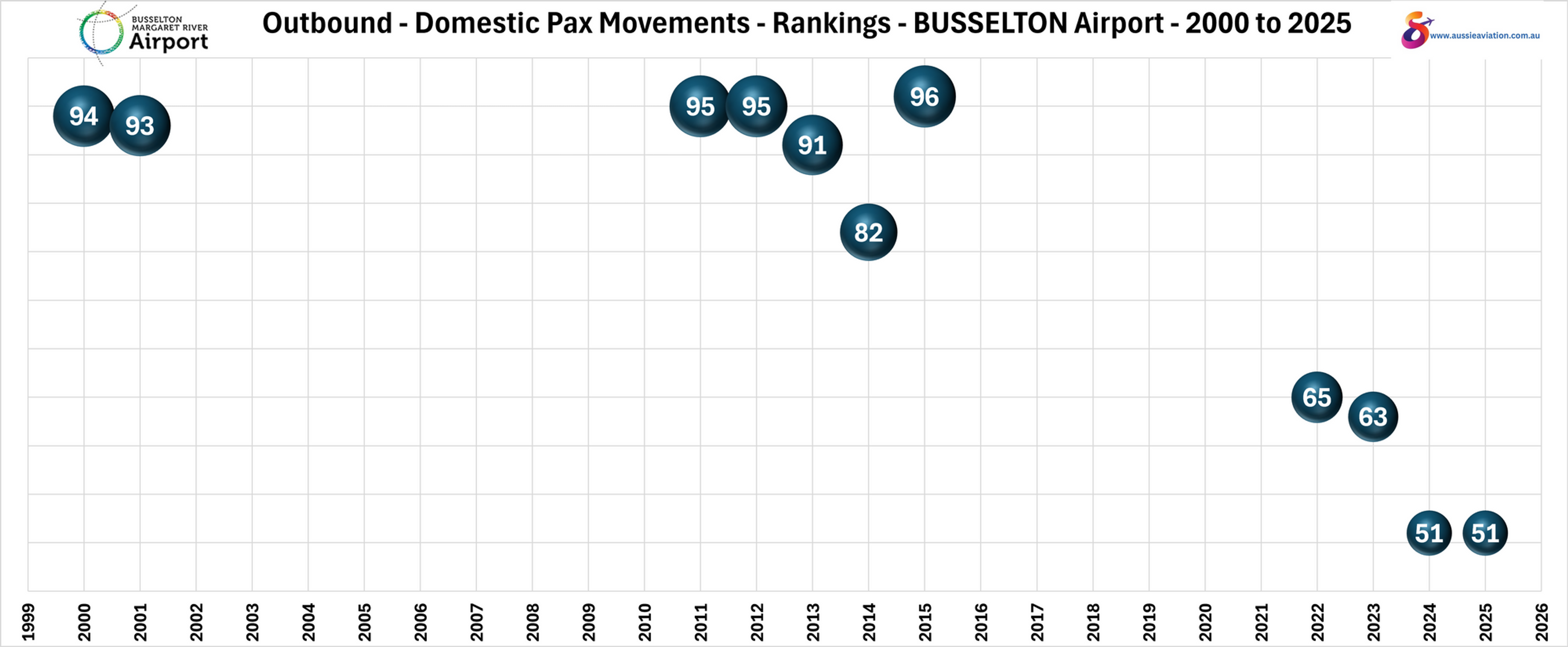 Outbound Domestic Pax Movements Rankings Busselton Airport 2000 to 2025