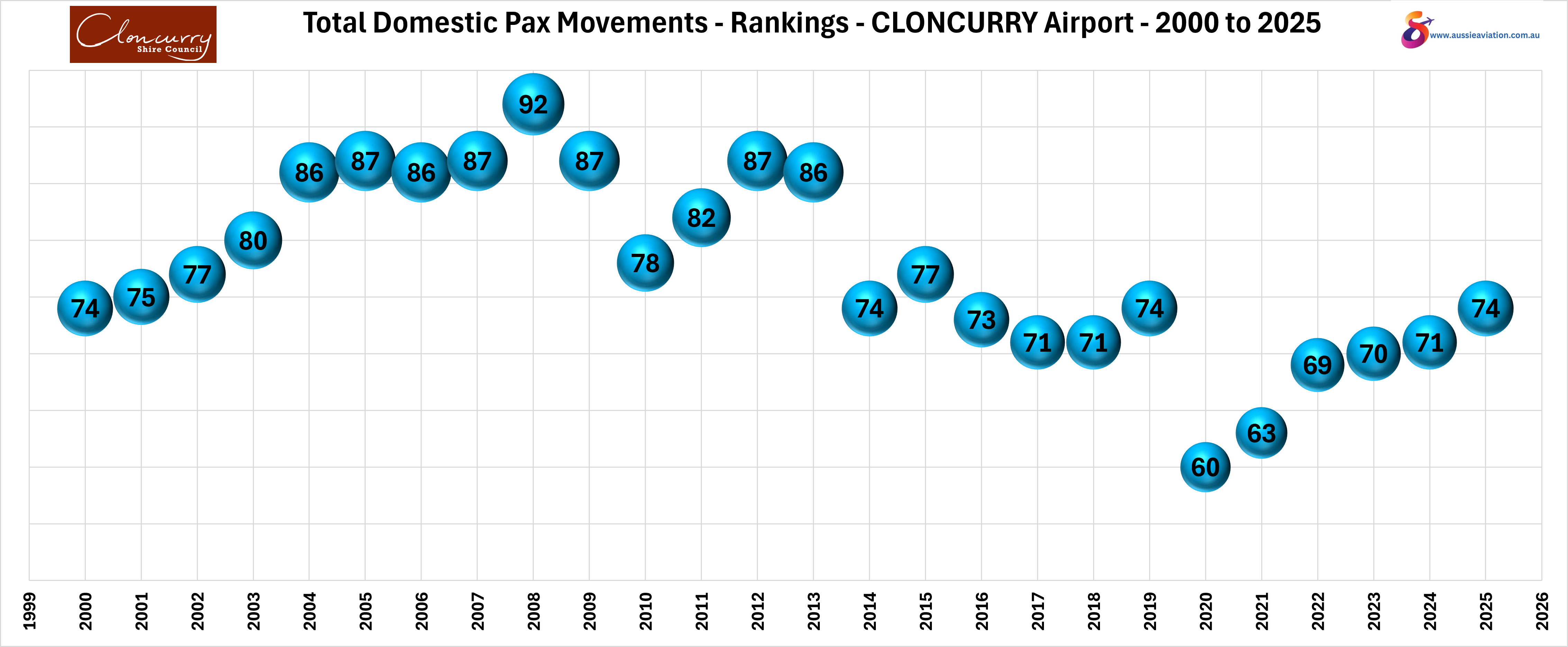Total Domestic Pax Movements Rankings Cloncurry Airport 2000 to 2025