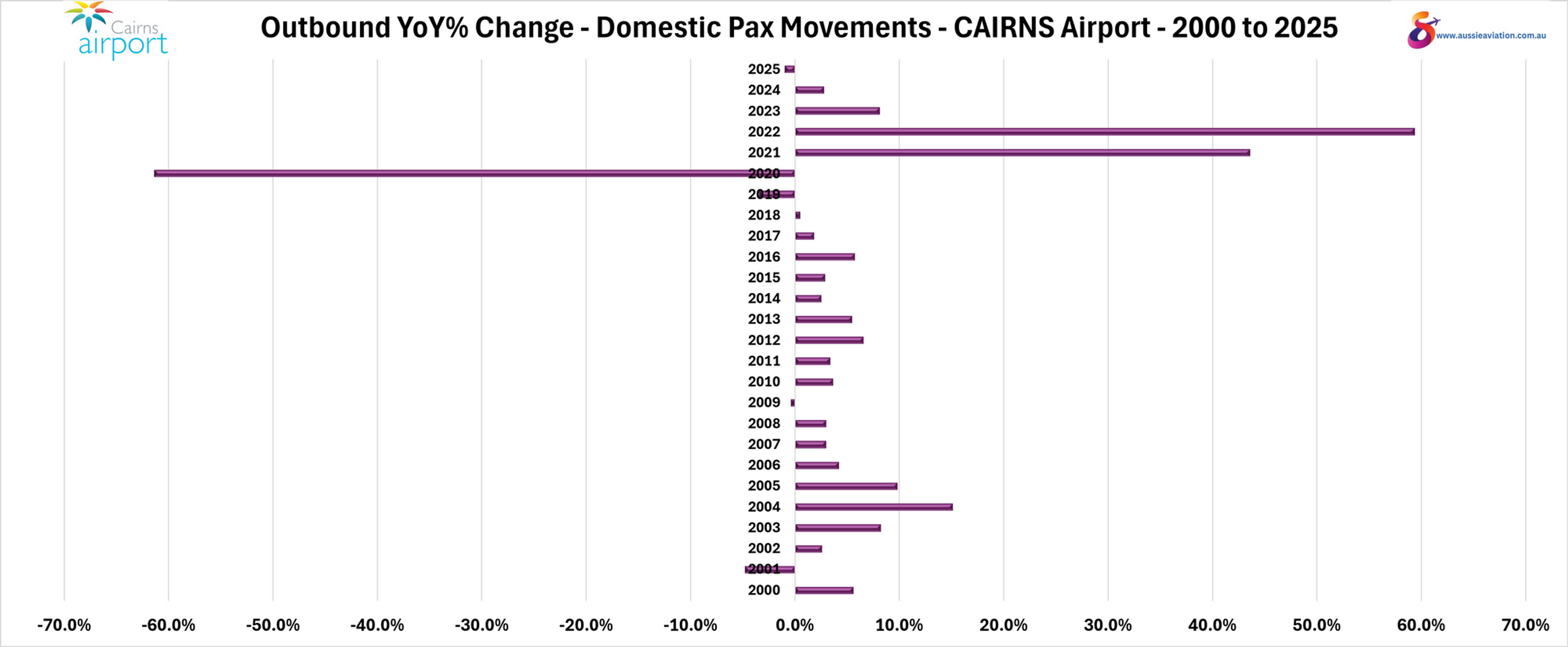 Outbound YoY% Change Domestic Pax Movements Cairns Airport 2000 to 2025