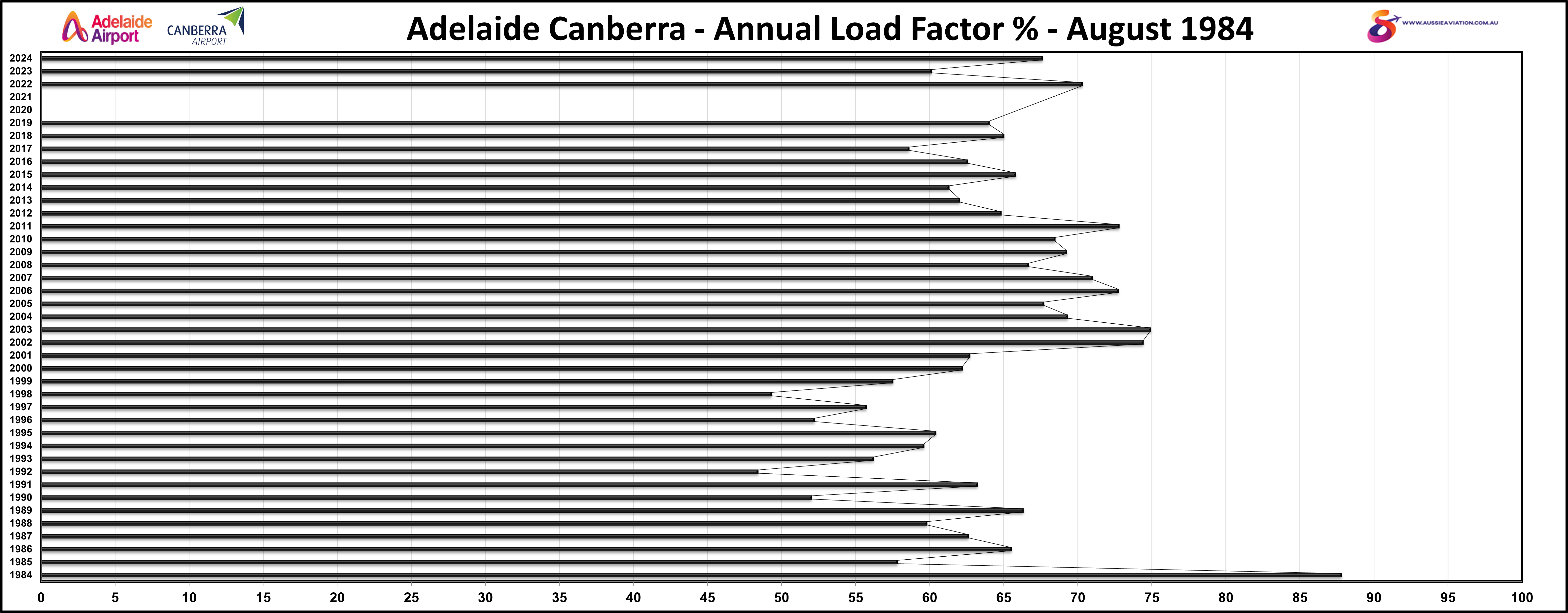 Adelaide Canberra Annual Load Factor % August 1984