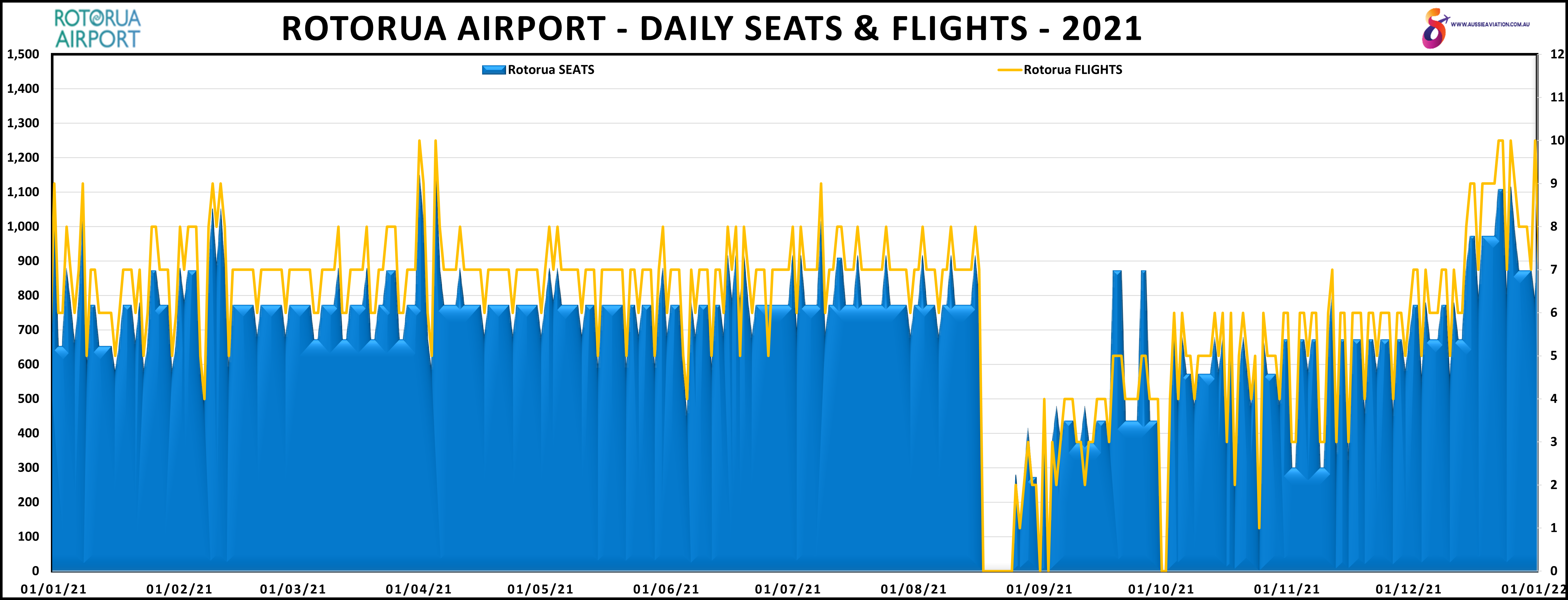 Rotorua Airport Daily Seats and Flights 2021