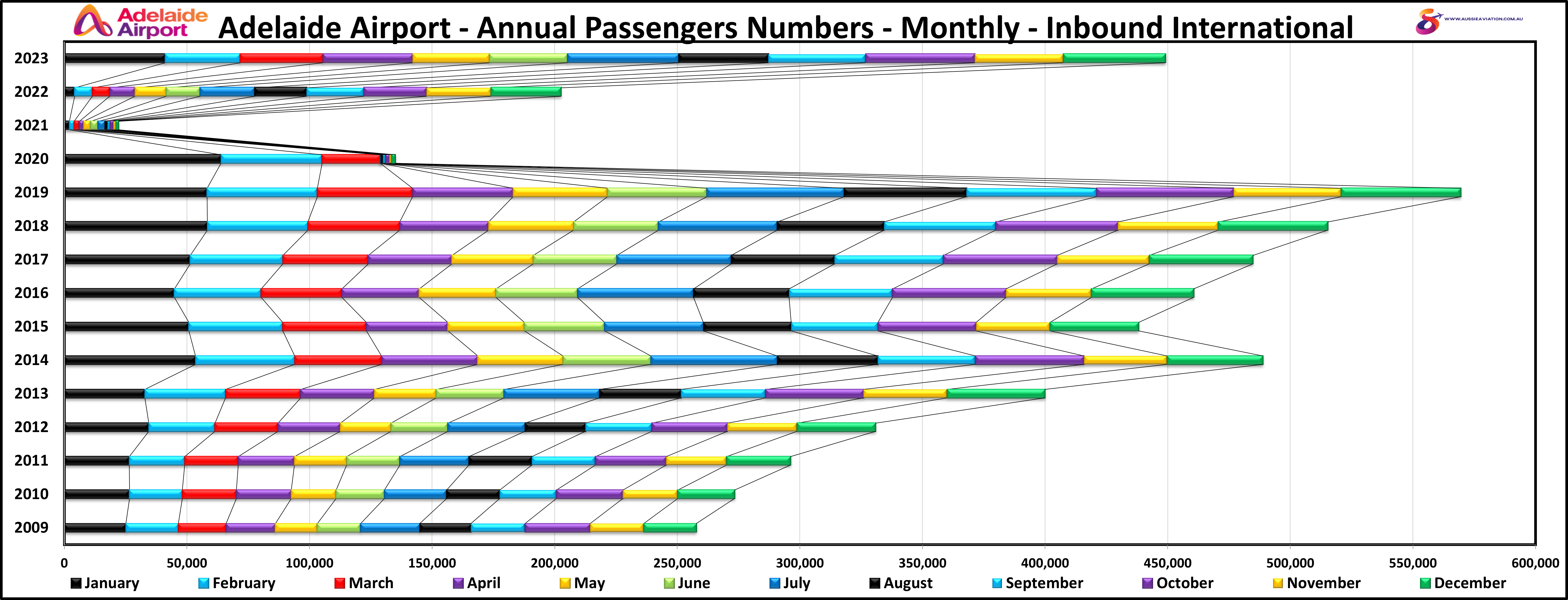 Adelaide Airport Annual Passenger Numbers Monthly Inbound International