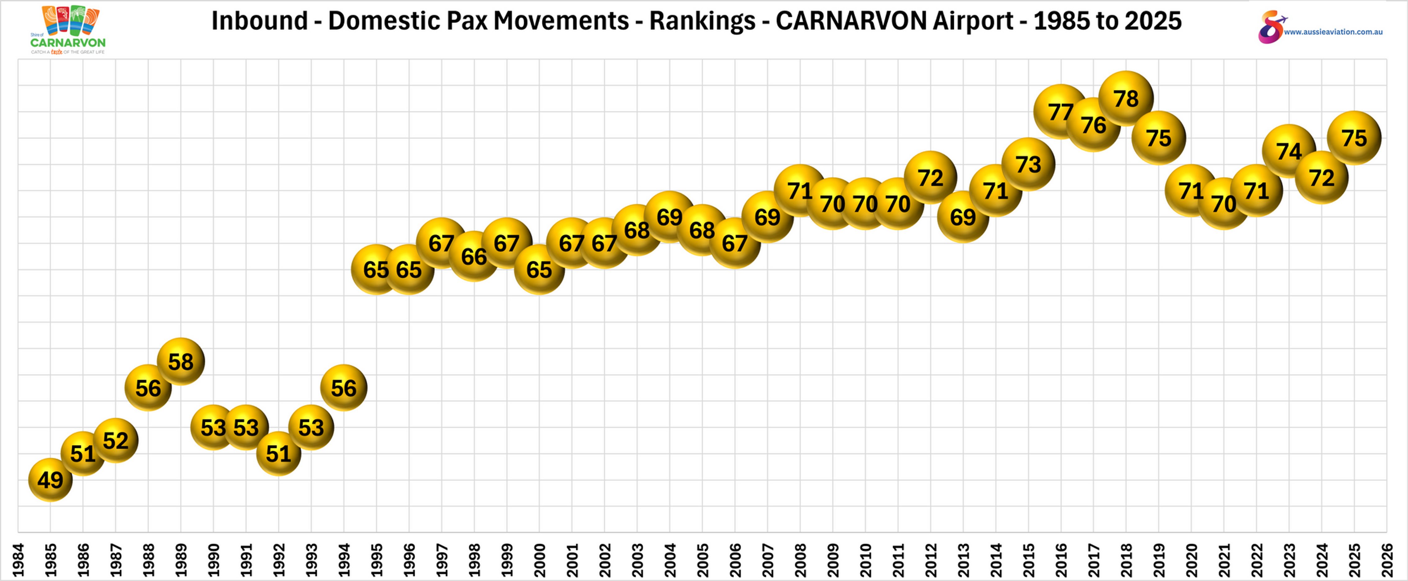 Inbound Domestic Pax Movements Rankings Carnarvon Airport 1985 to 2025