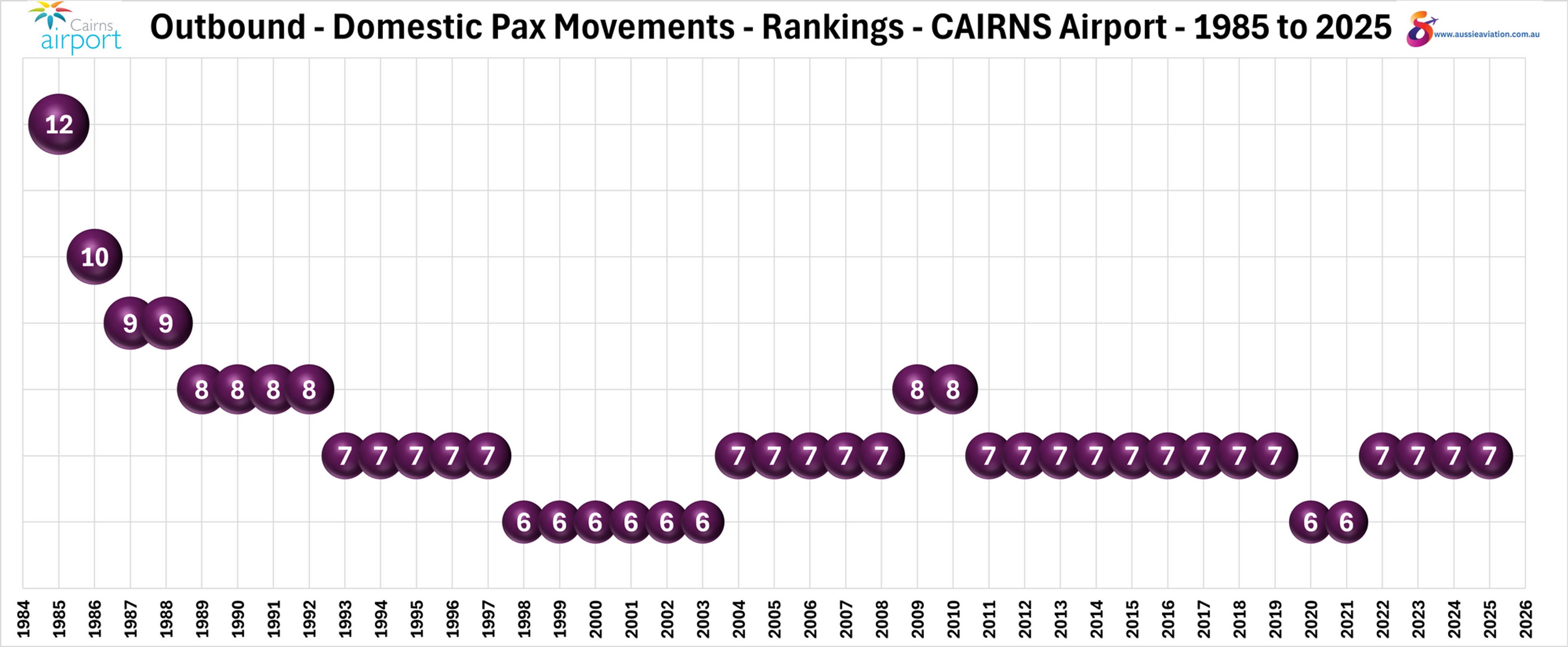 Outbound Domestic Pax Movements Rankings Cairns Airport 1985 to 2025