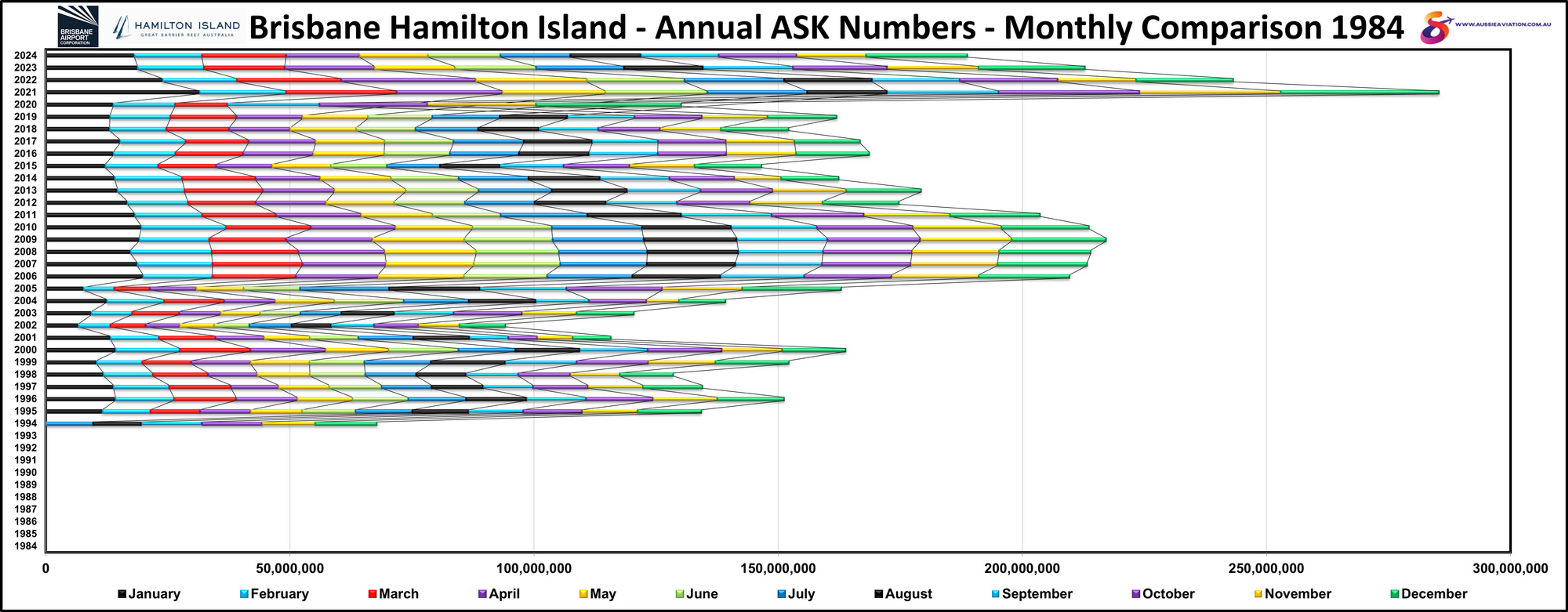 Brisbane Hamilton Island Annual ASK Numbers Monthly Comparison 1984
