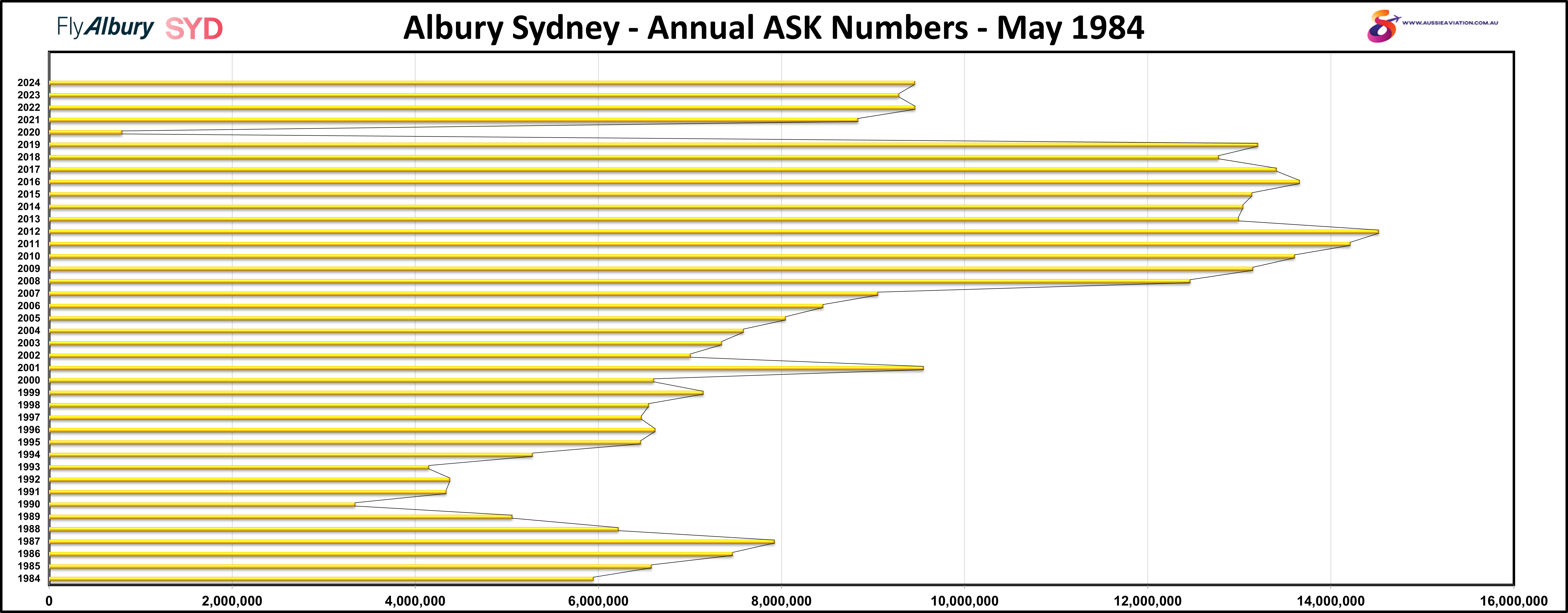 Albury Sydney Annual ASK Numbers May 1984