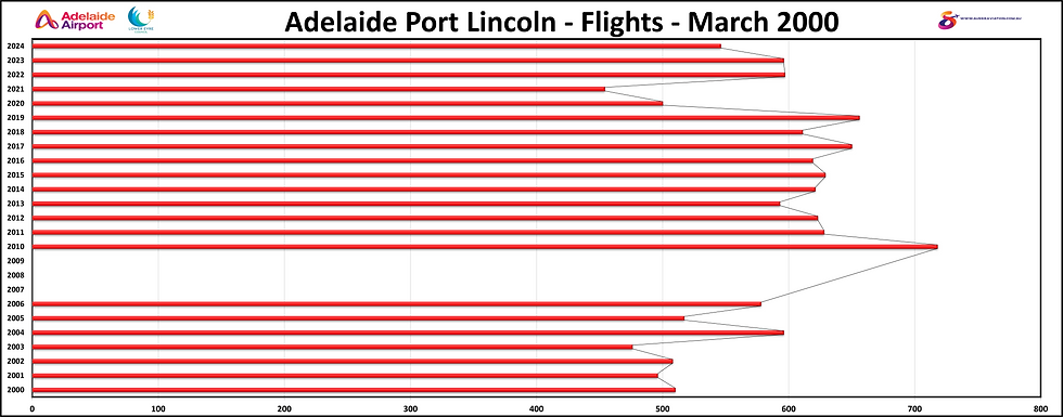 Adelaide Port Lincoln Flights July 2000