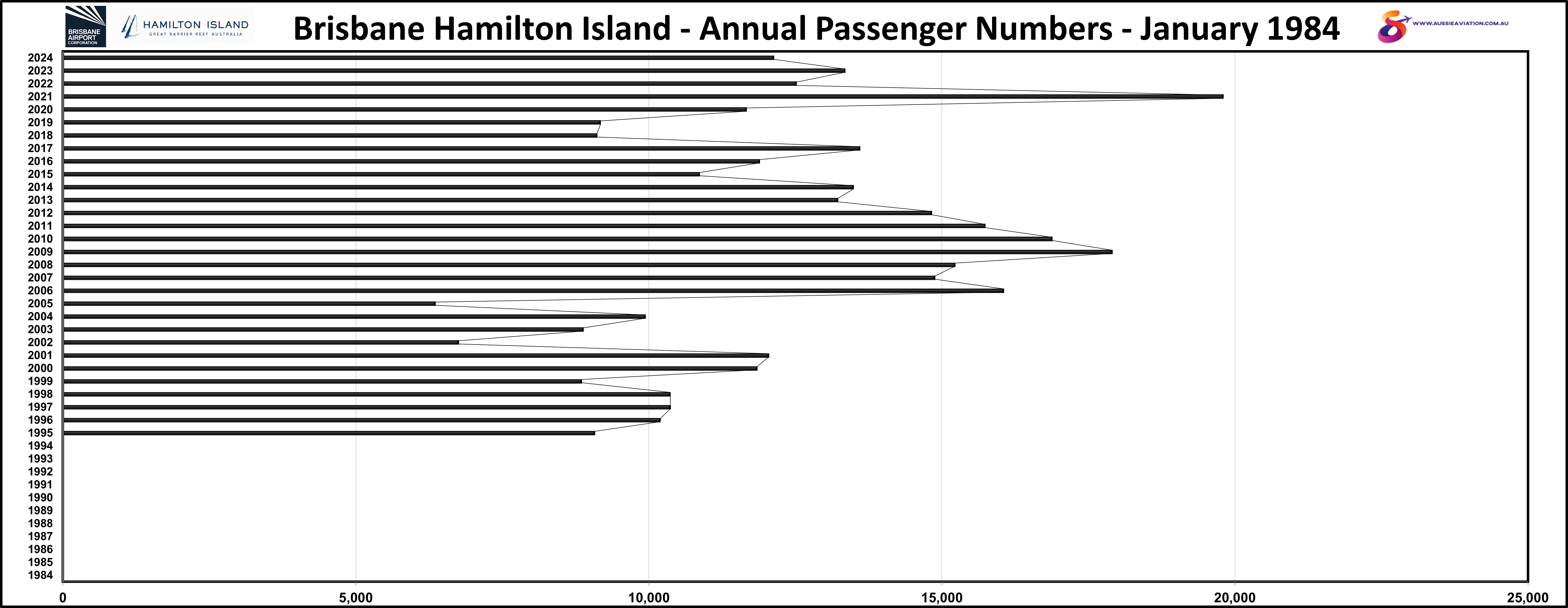 Brisbane Hamilton Island Annual Passenger Numbers January 1984