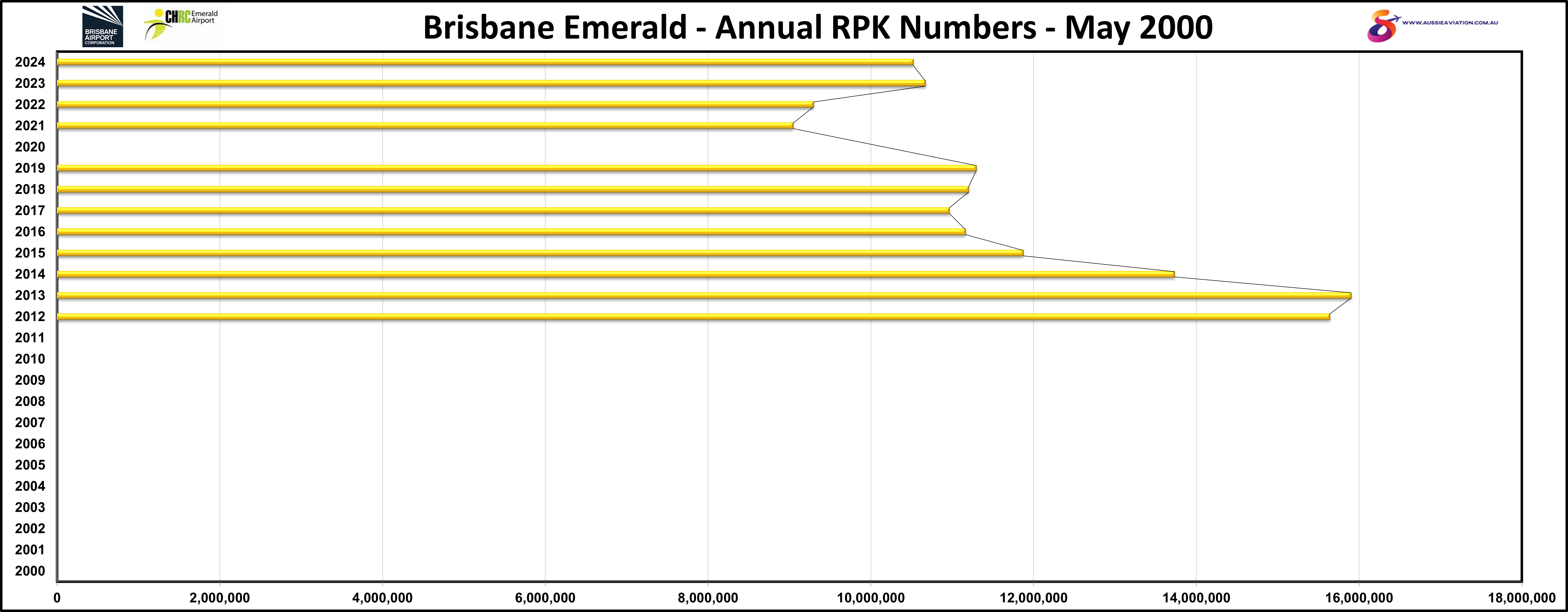 Brisbane Emerald Annual RPK Numbers May 2000