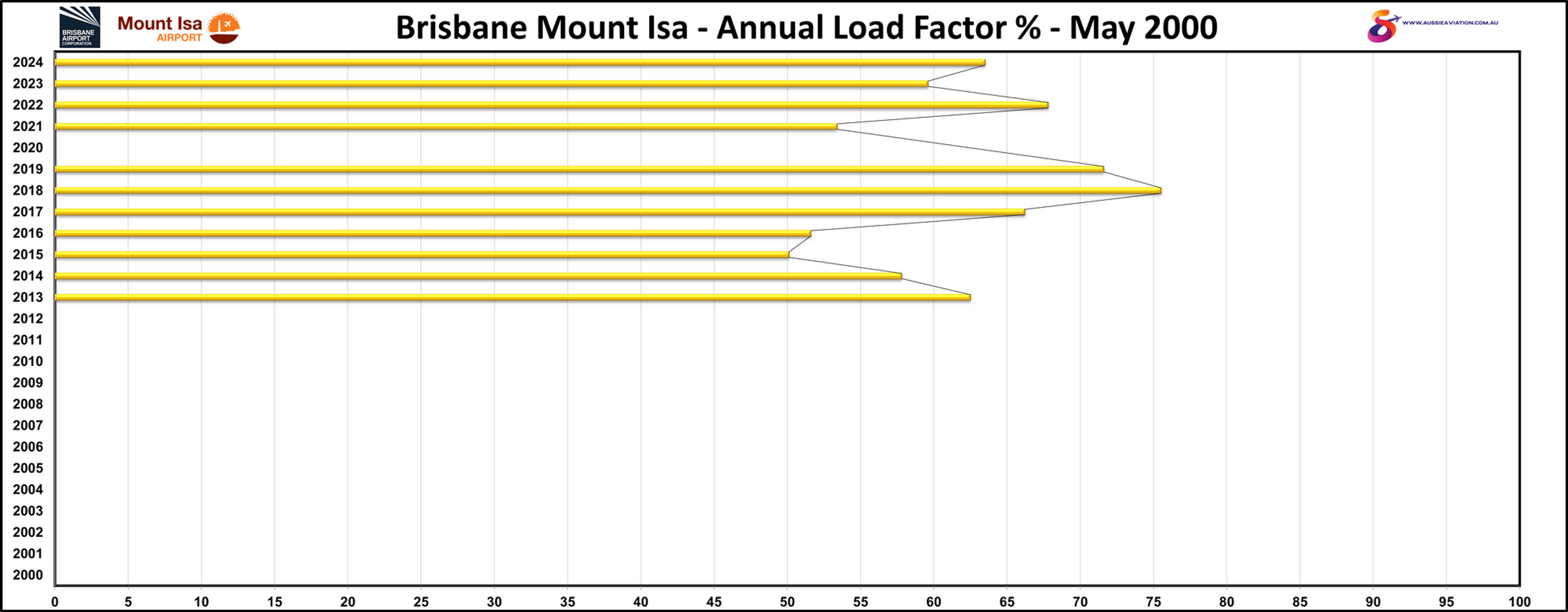 Brisbane Mount Isa Annual Load Factor % Numbers May 2000