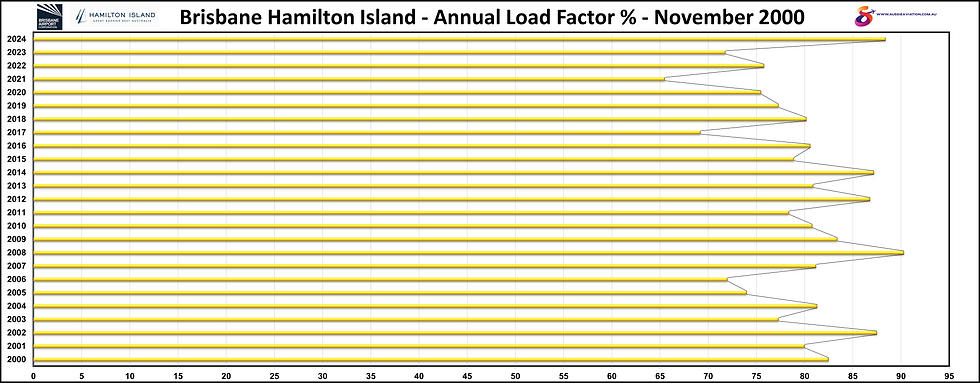 Brisbane Hamilton Island Annual Load Factor % Numbers November 2000