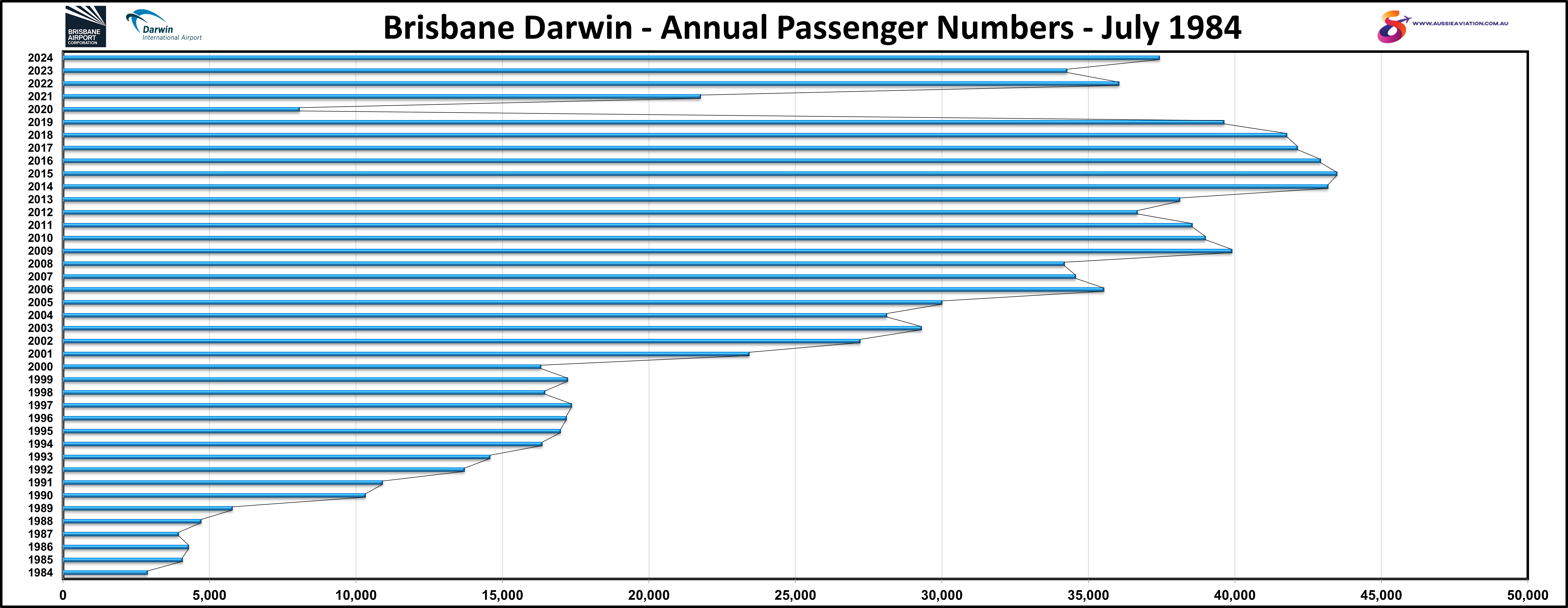 Brisbane Darwin Annual Passenger Numbers July 1984