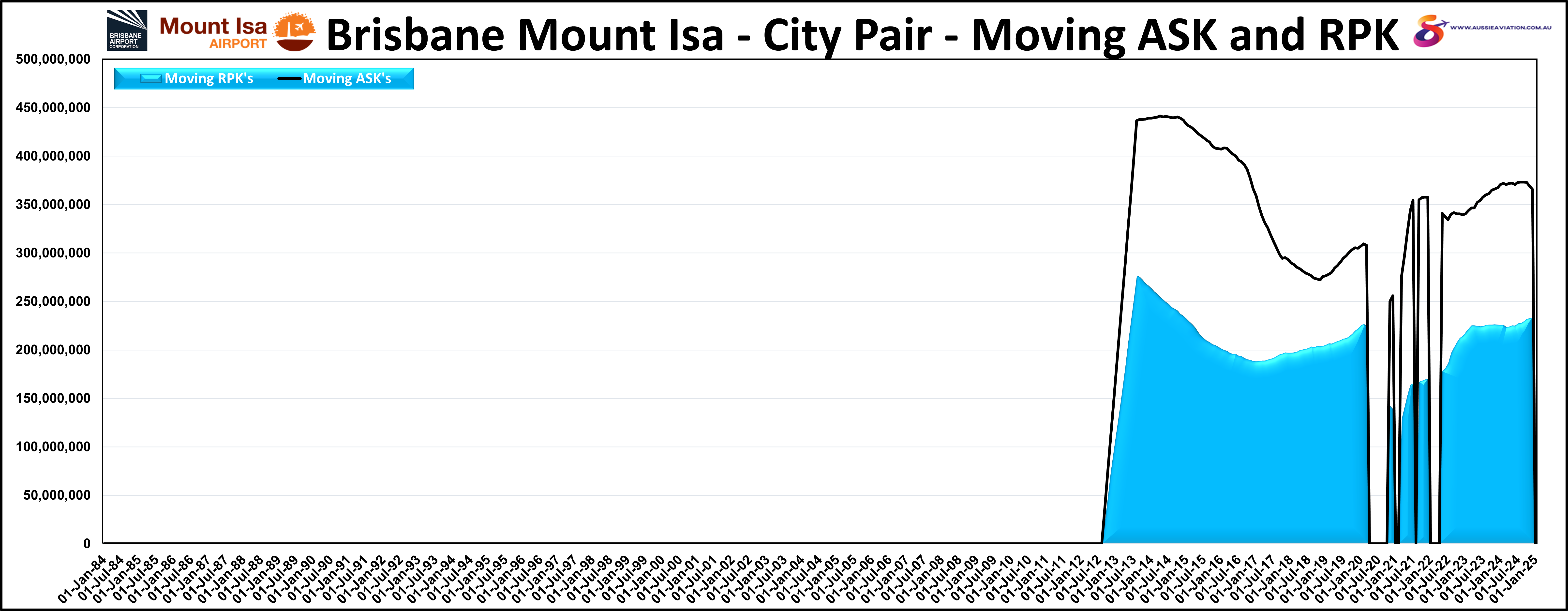 Brisbane Mount Isa City Pair Moving ASK and RPK