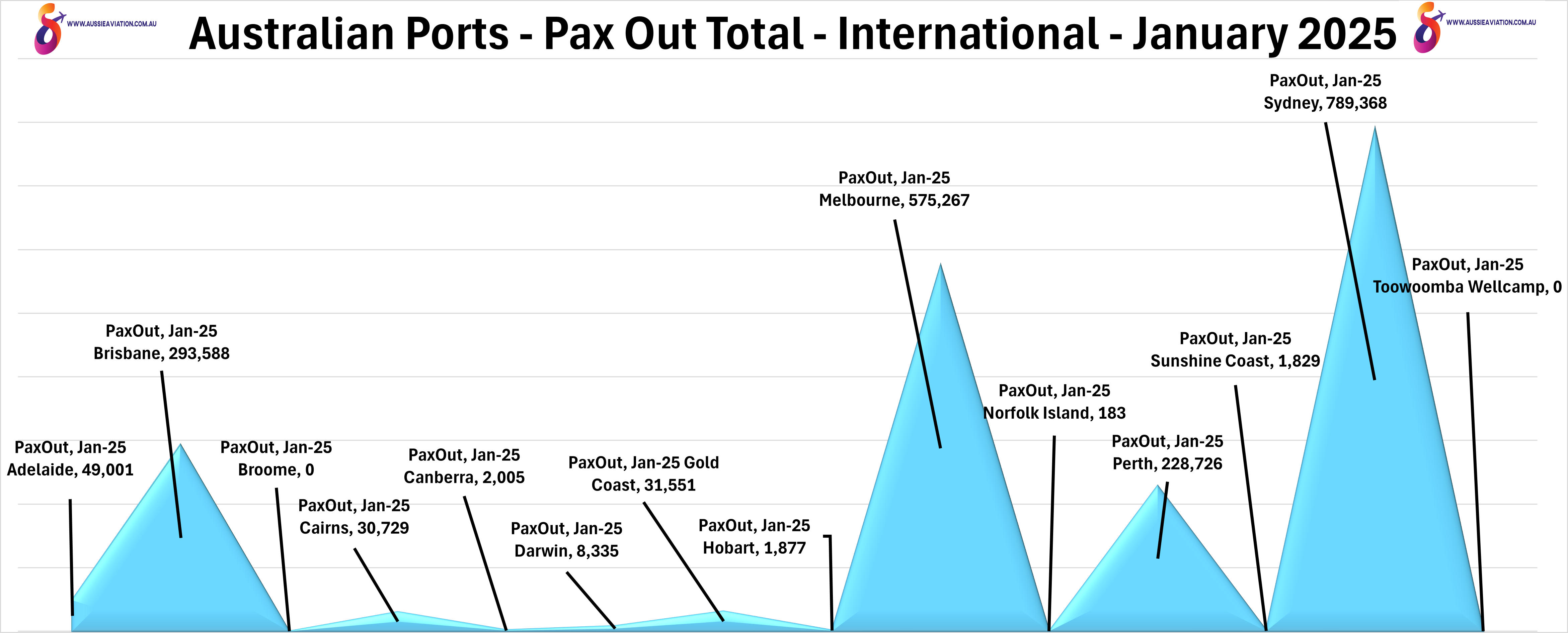 Australian Ports Pax Out Total International January 2025
