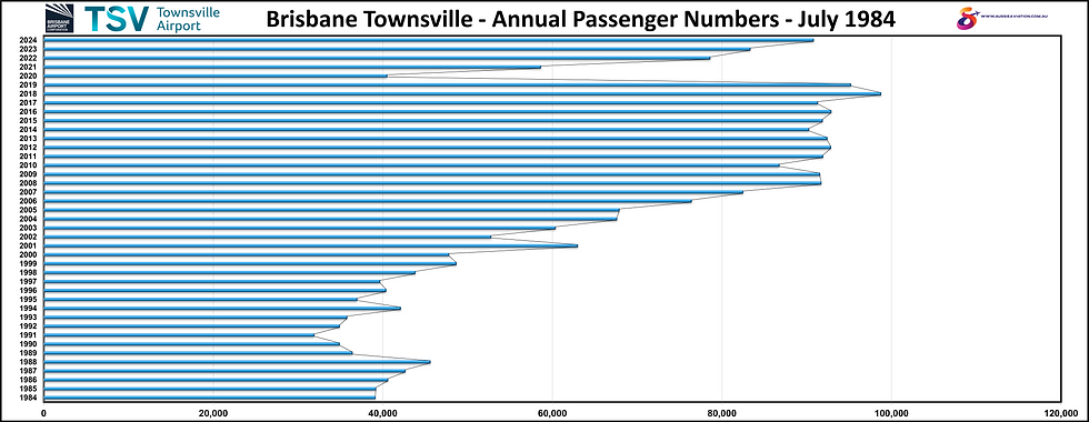 Brisbane Townsville Annual Passenger Numbers July 1984