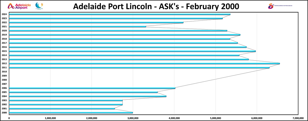 Adelaide Port Lincoln ASKs August 2000