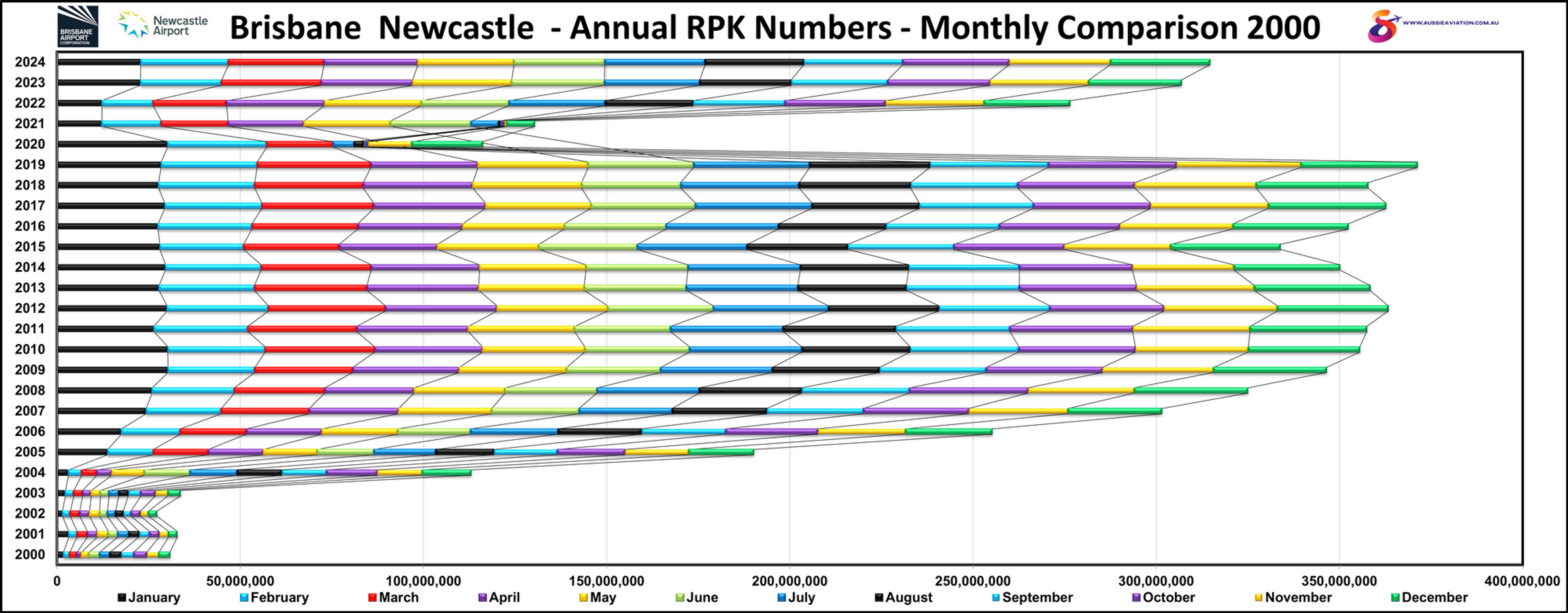Brisbane Newcastle Annual RPK Numbers Monthly Comparison 2000