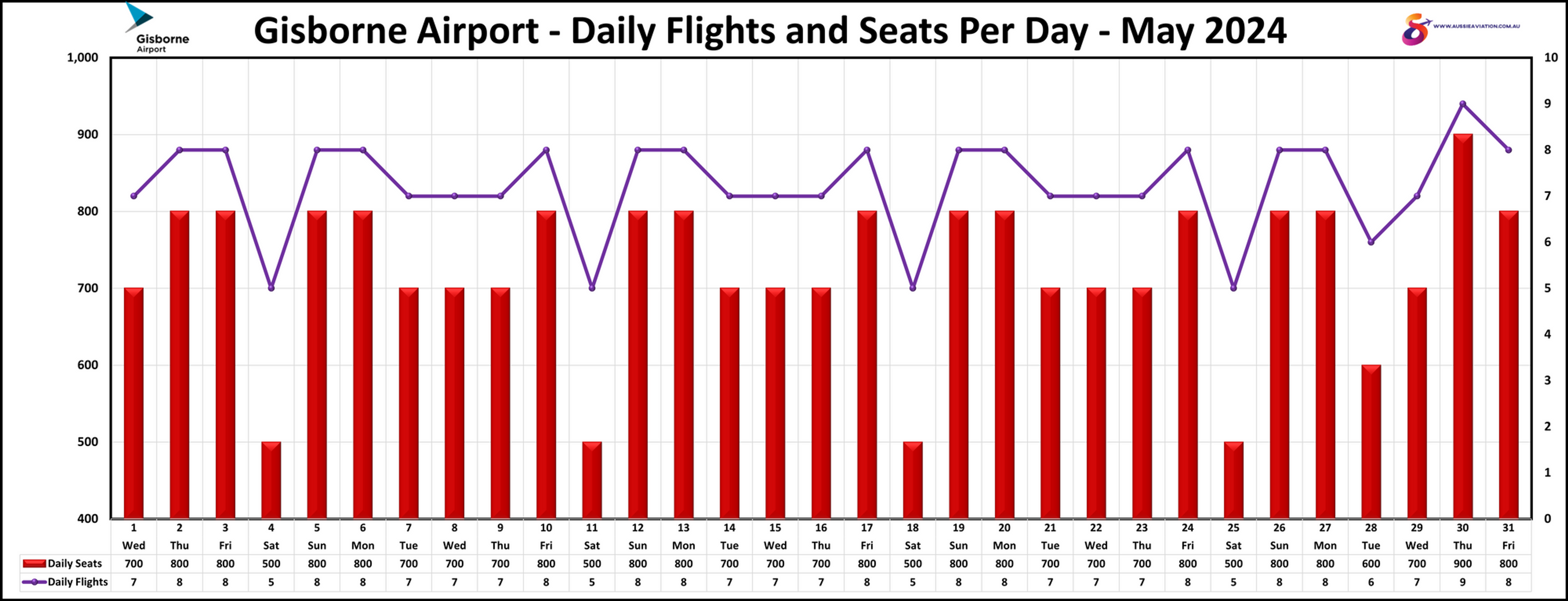 Gisborne Airport Daily Flights and Seats Per Day May 2024
