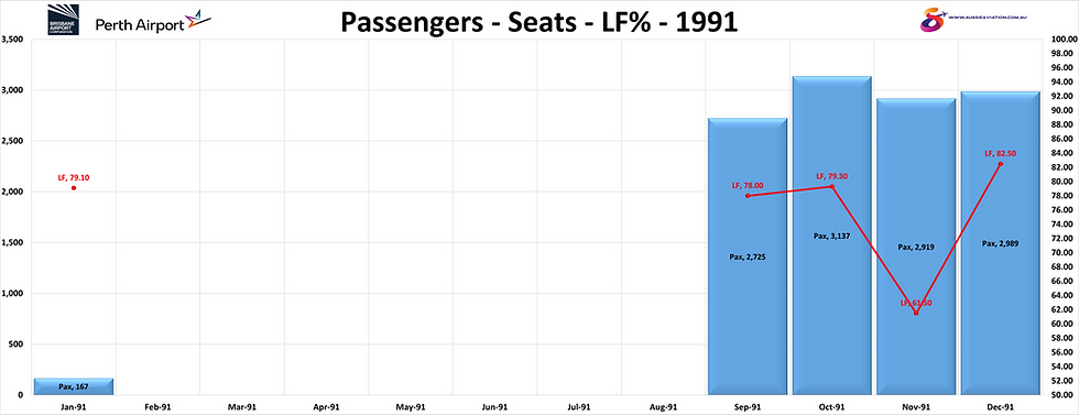 Brisbane Perth Passengers Seats LF% 1991