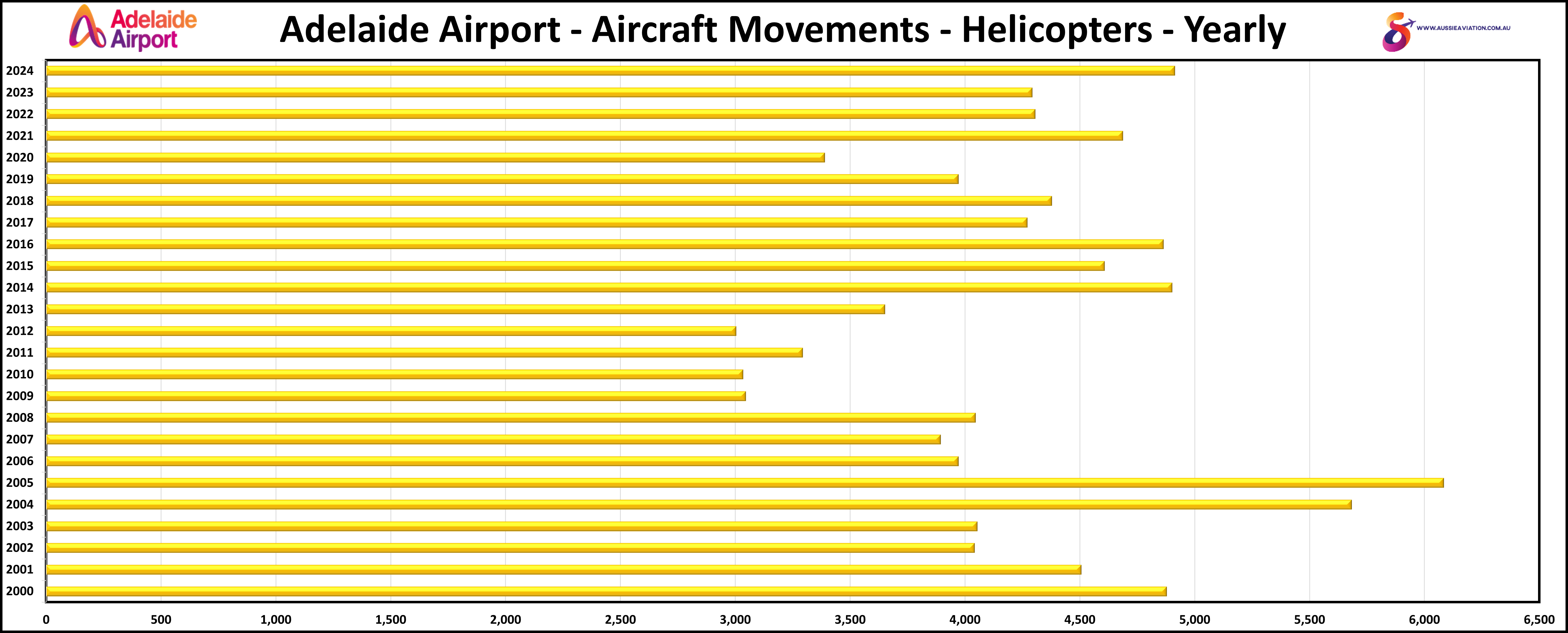 Adelaide Airport Aircraft Movements Helicopters Yearly