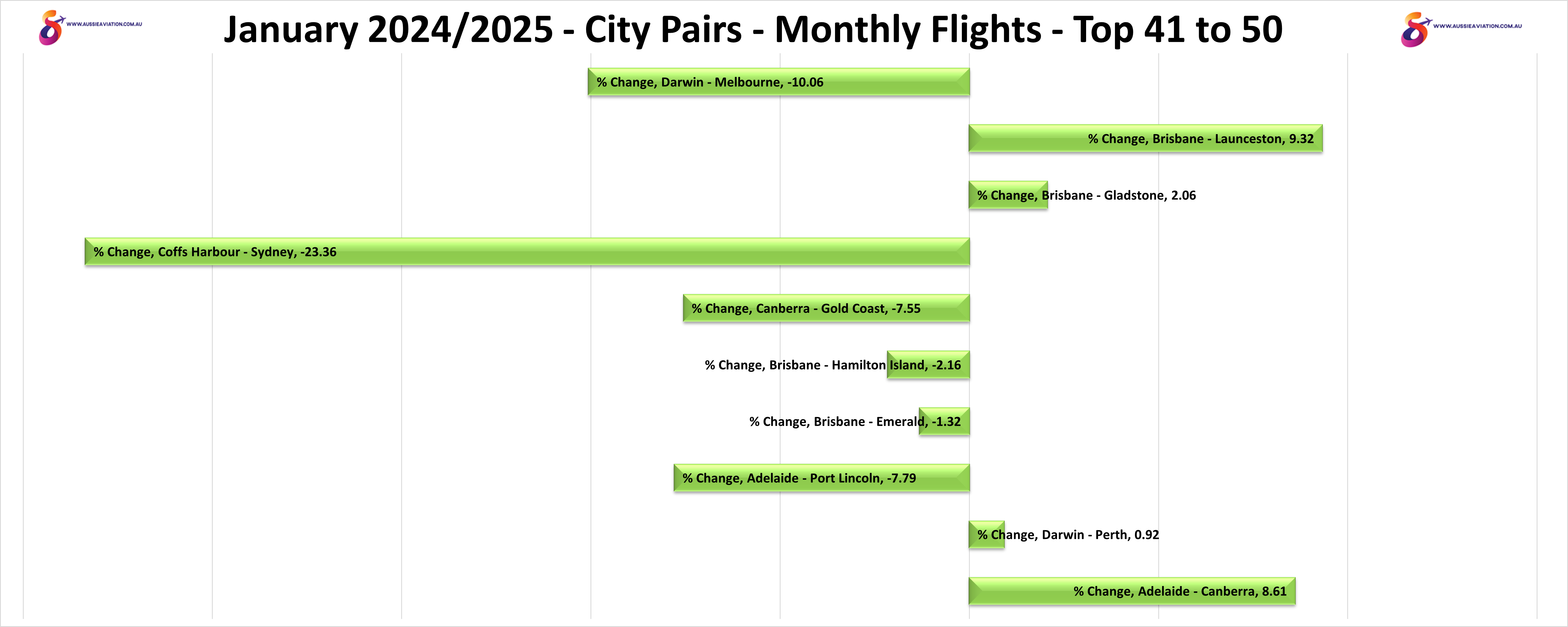 January 2025 City Pairs Monthly Flights Top 41 to 50