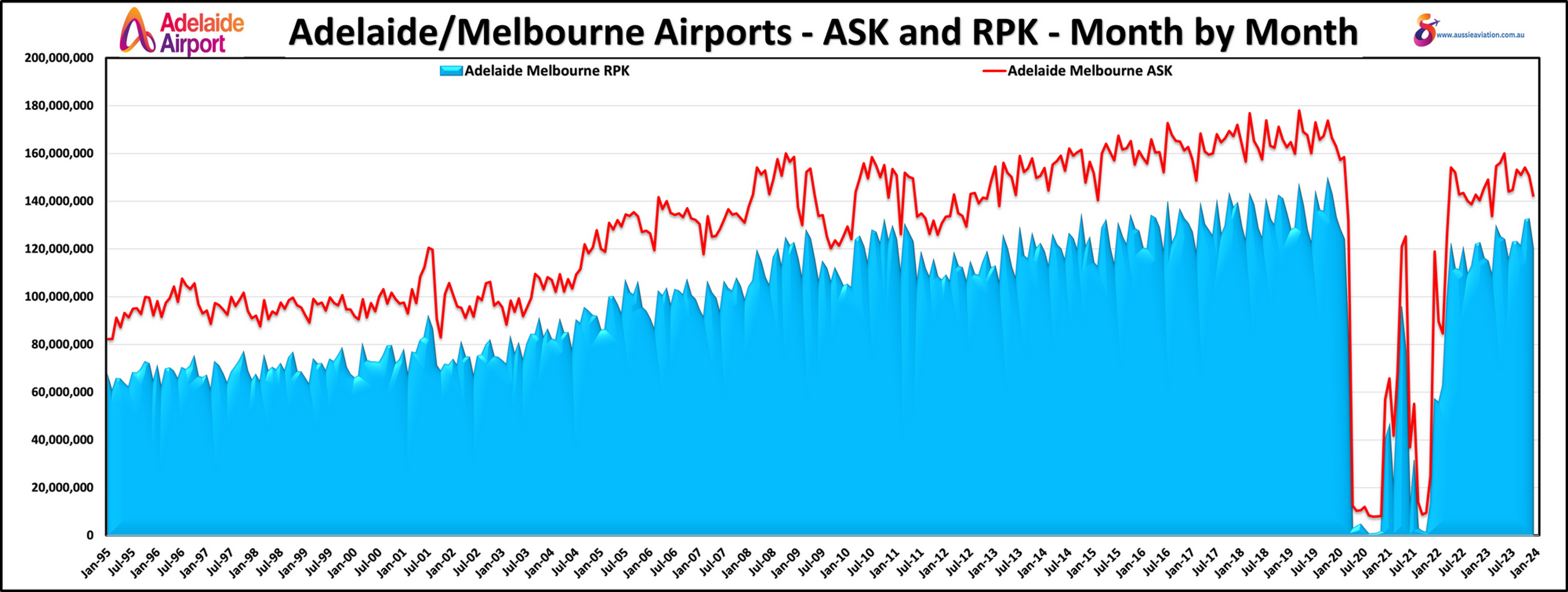 Adelaide Melbourne Airports ASK and RPK Month by Month
